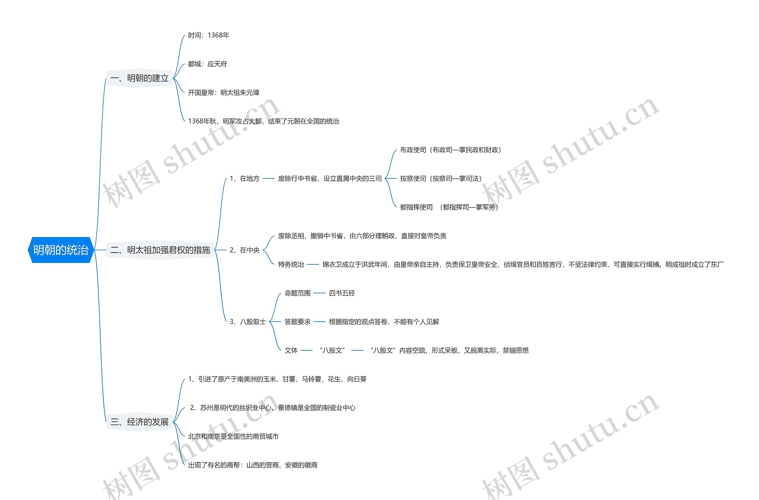 明朝的统治思维导图