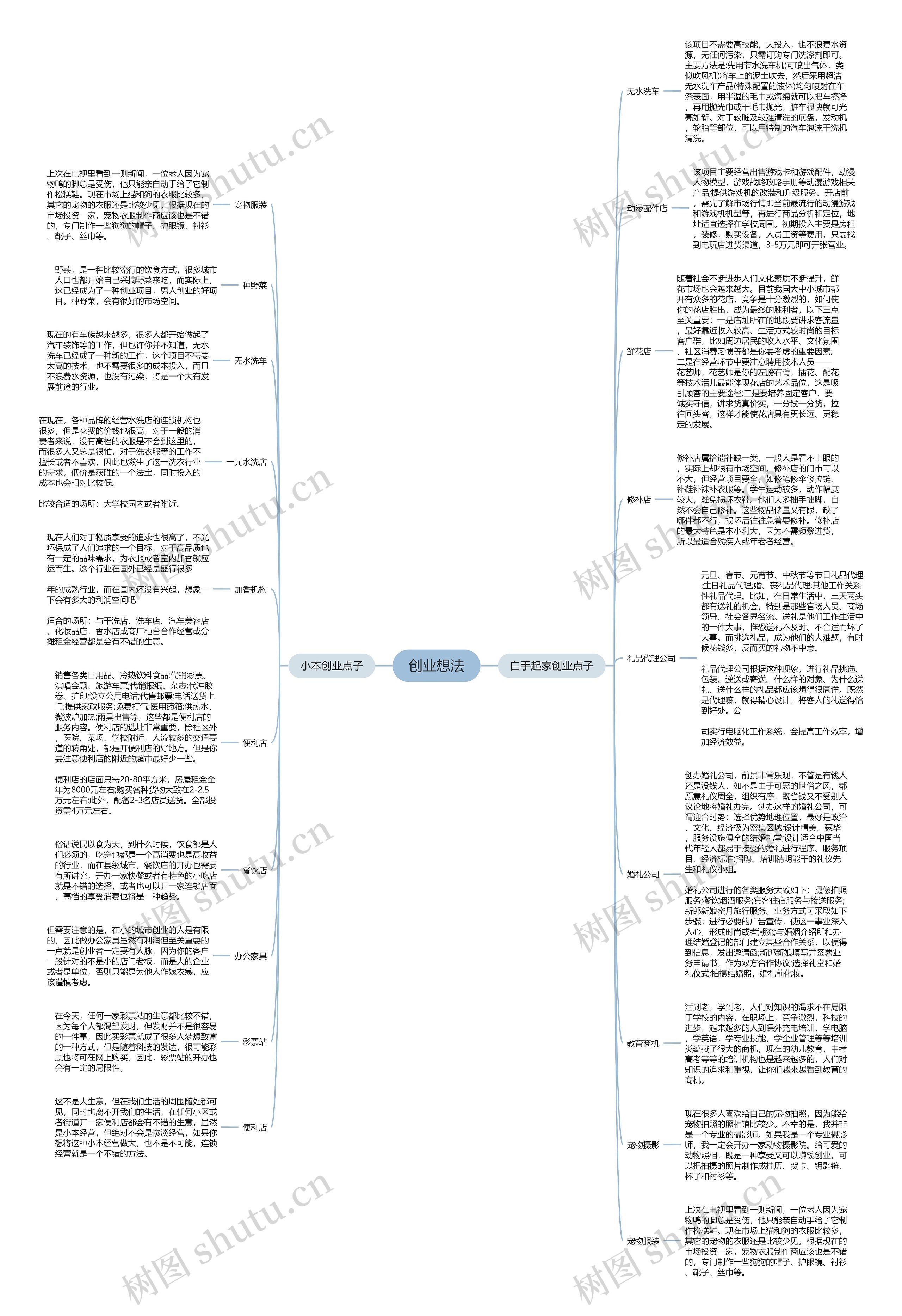 创业想法思维导图