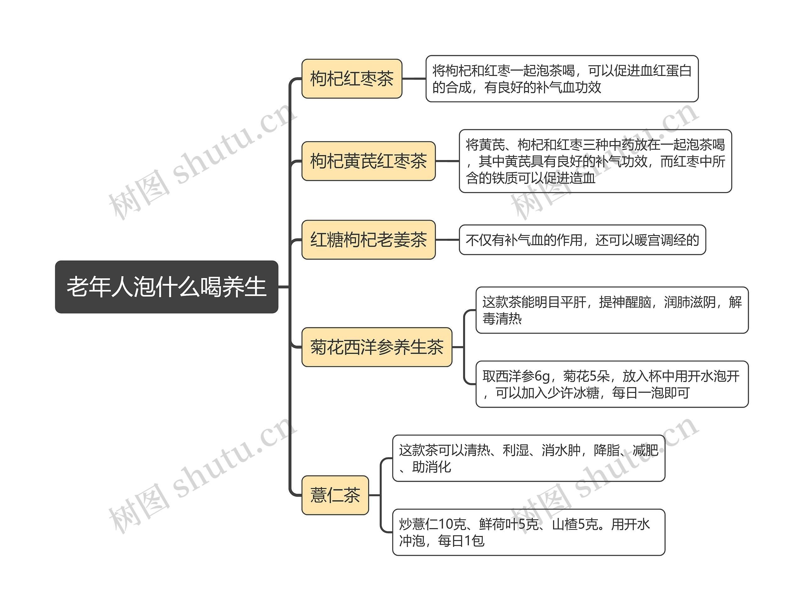 老年人泡什么喝养生思维导图