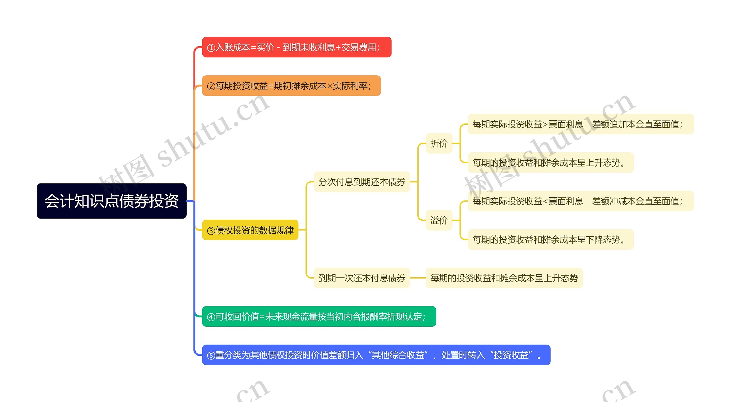 会计知识点债券投资思维导图