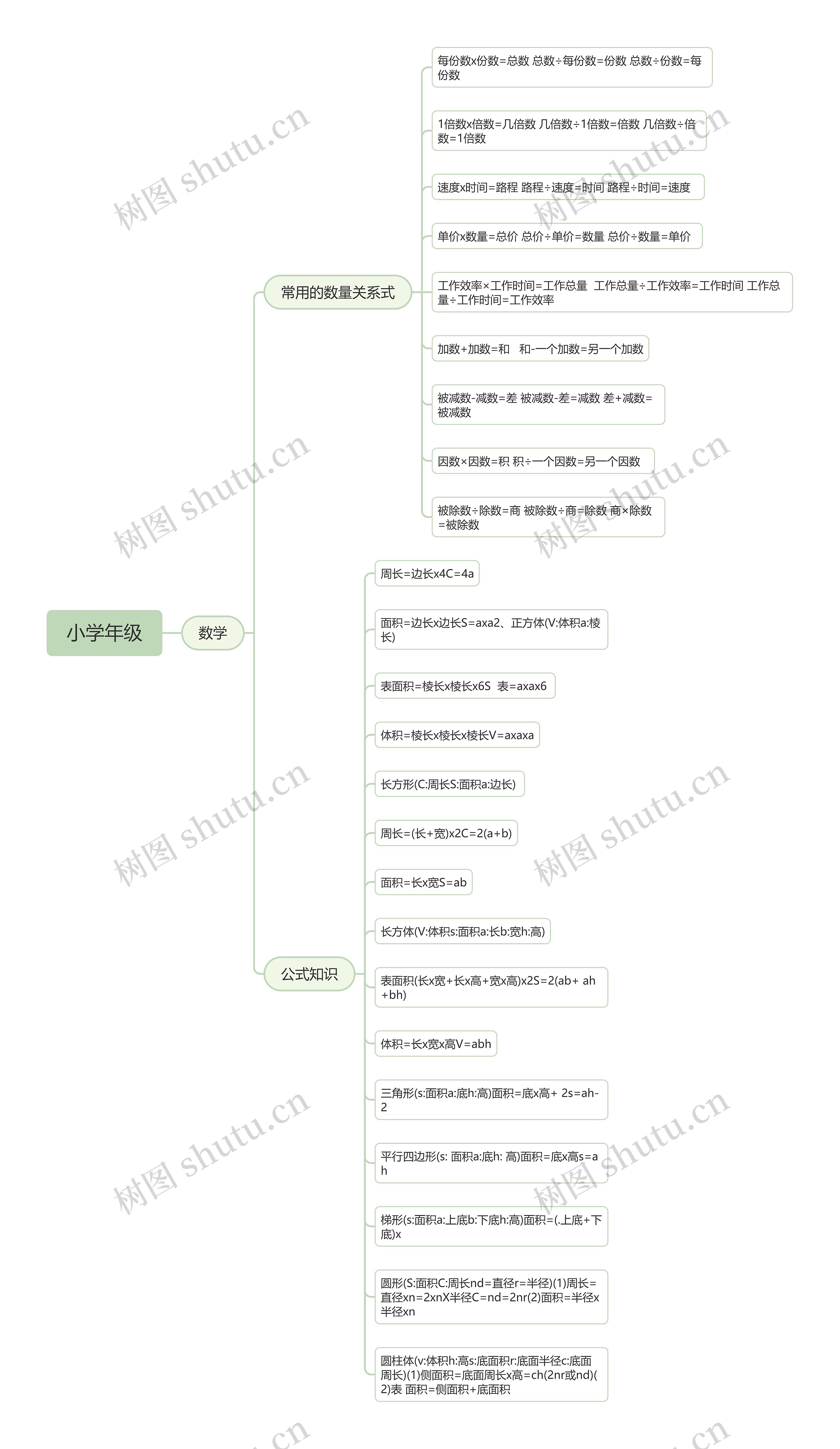 小学数学数量关系式思维导图