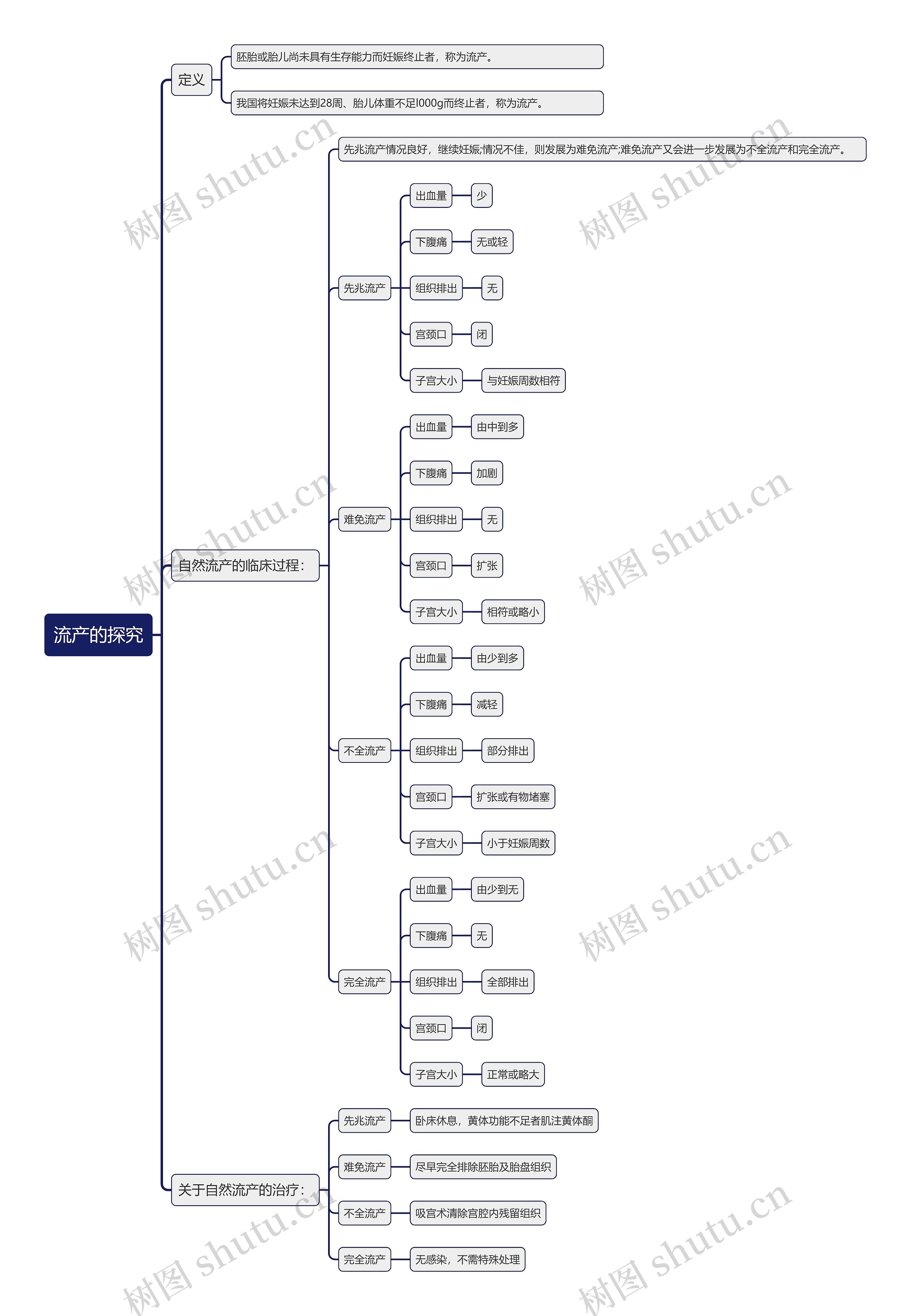 流产的探究思维导图