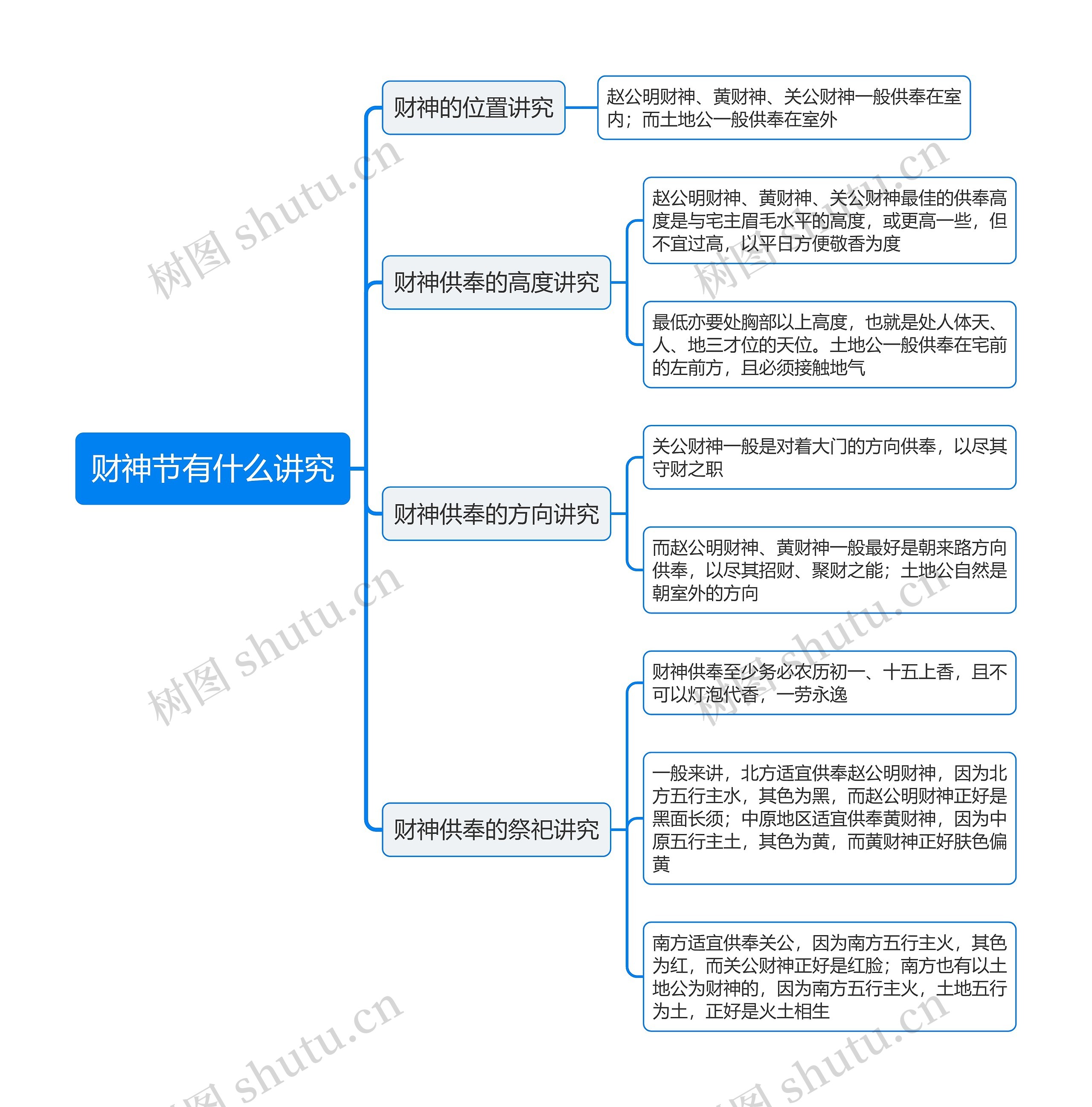 财神节有什么讲究思维导图