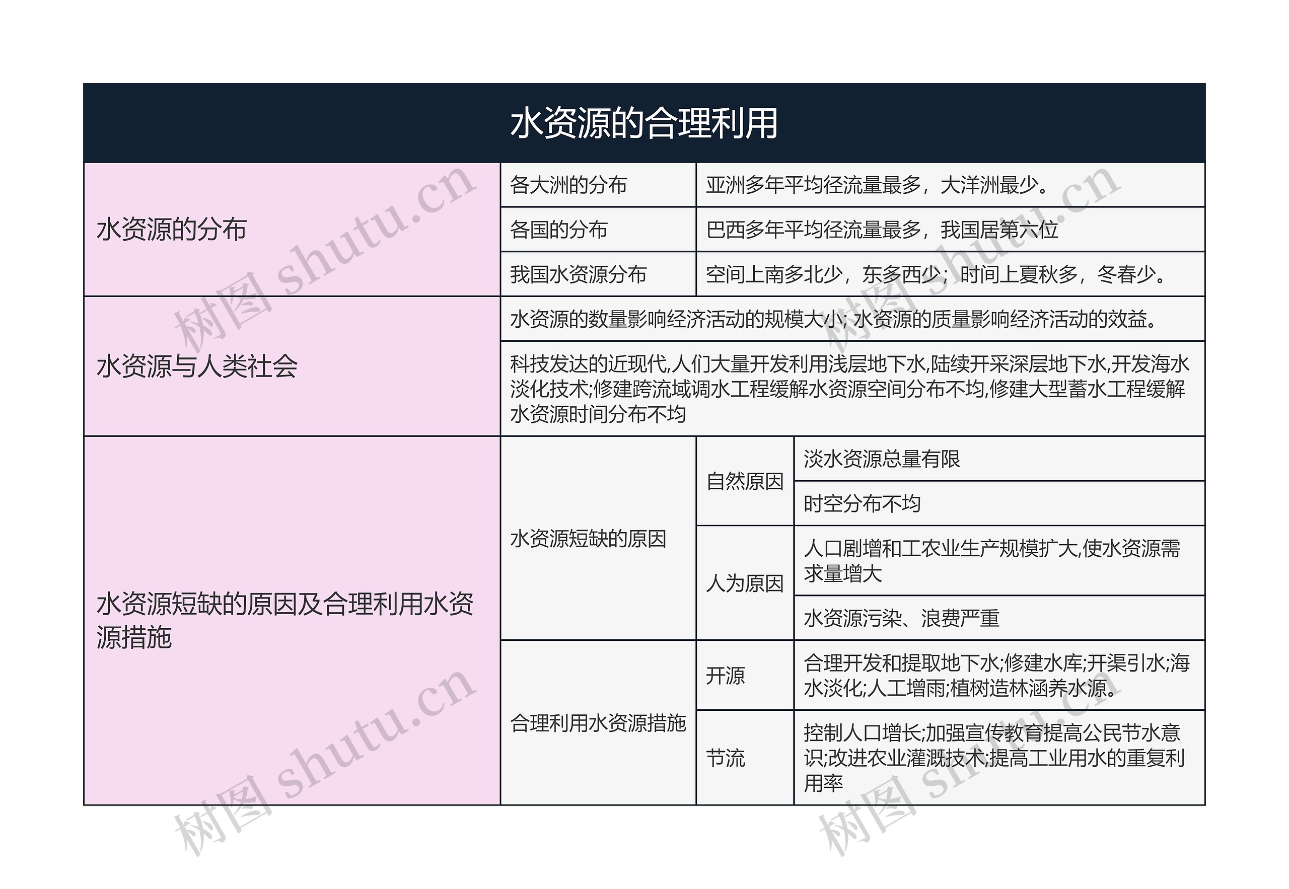地理必修一  水资源的合理利用