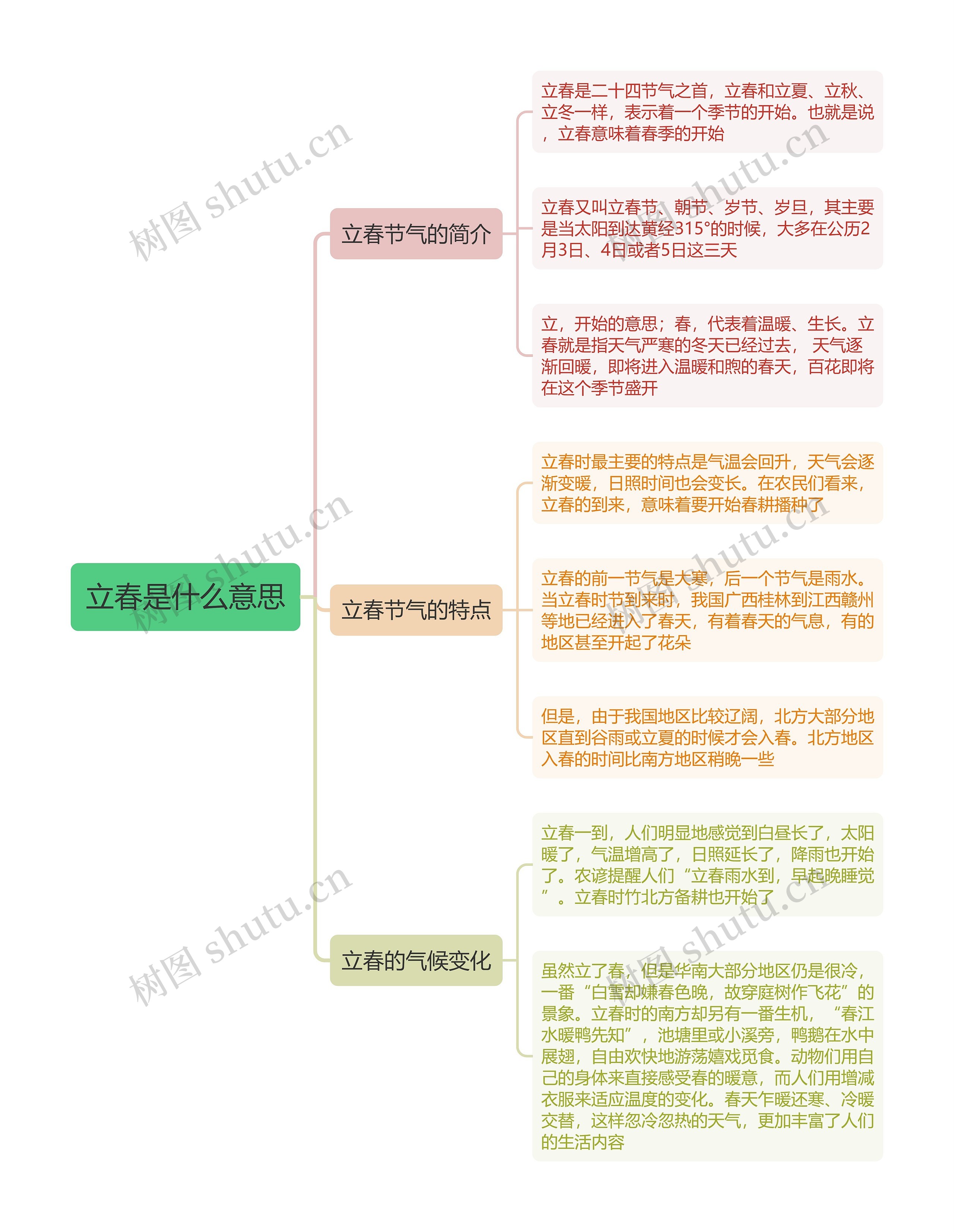 立春是什么意思思维导图