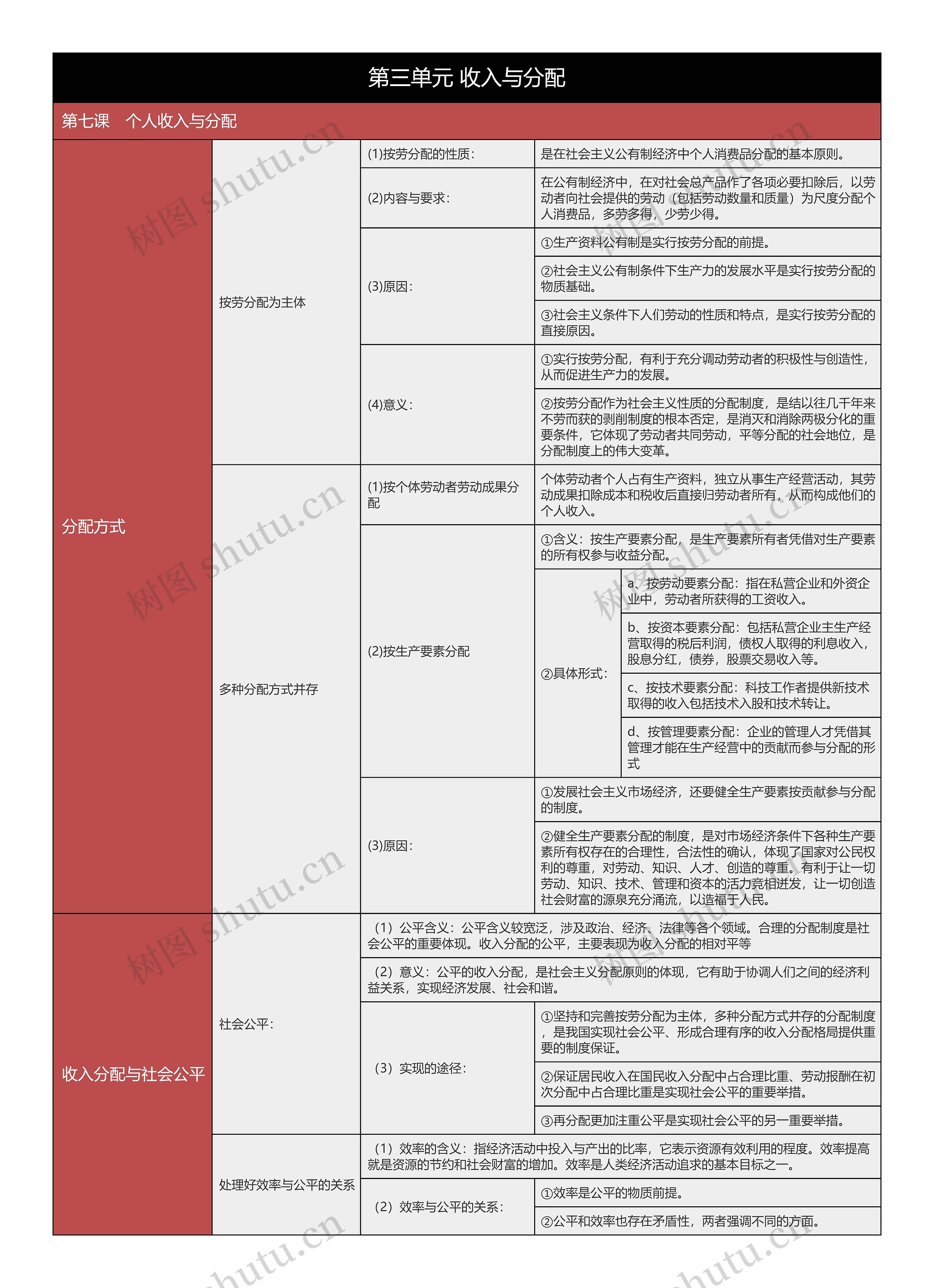 高中政治必修一收入与分配树形表格思维导图高清图 高中政治必修一收入与分配树形表格思维导图