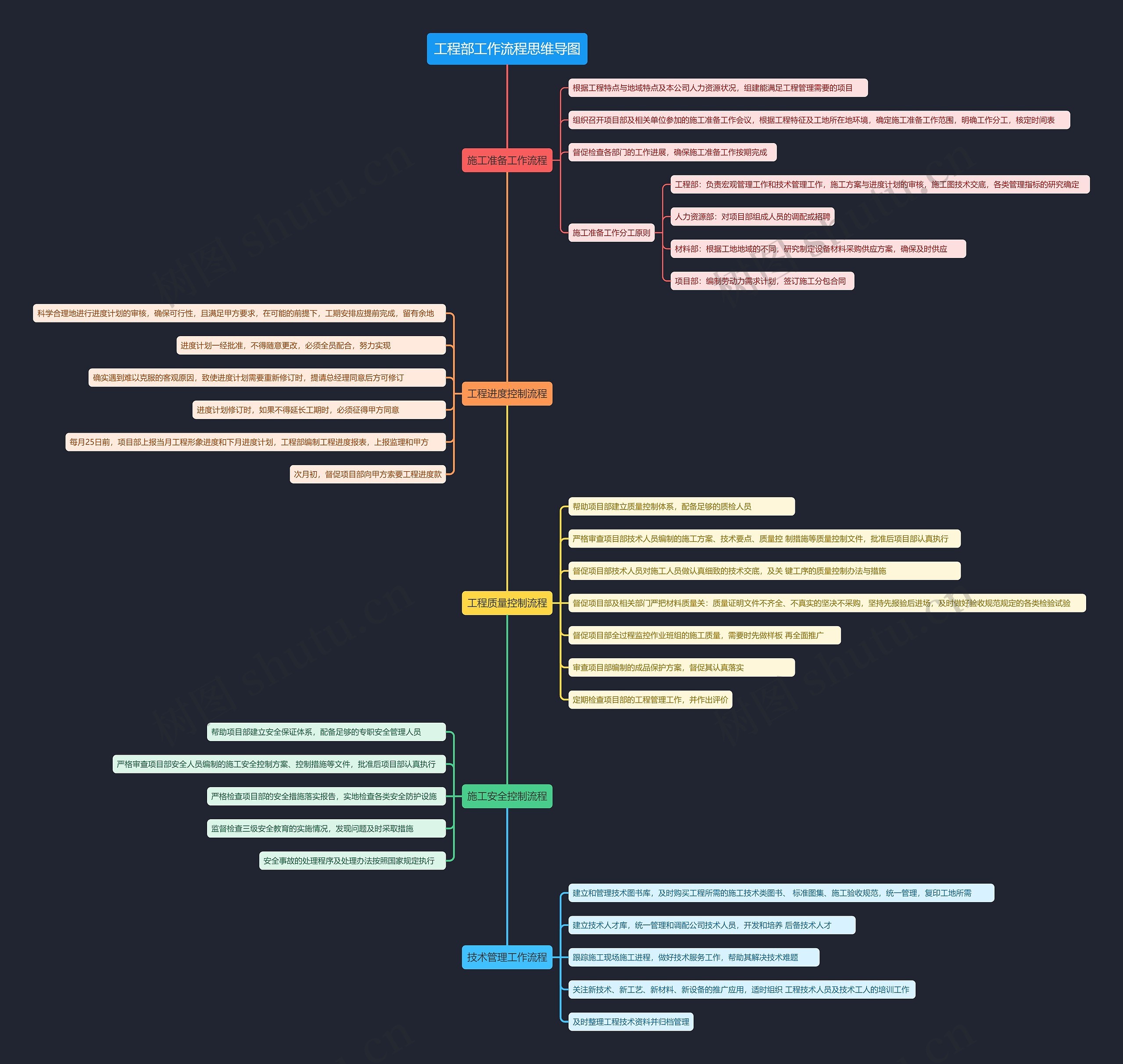 工程部工作流程思维导图