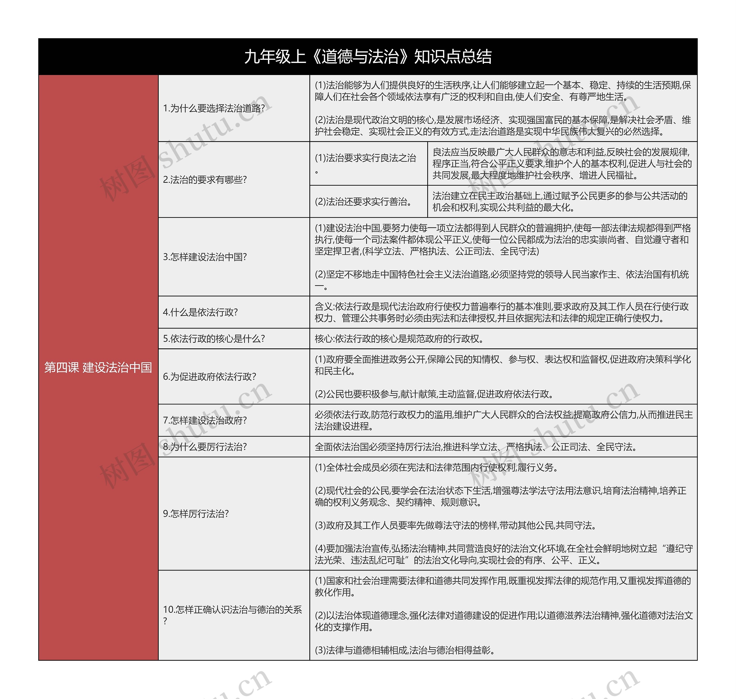 九上《道德与法治》第四课建设法治中国树形表格