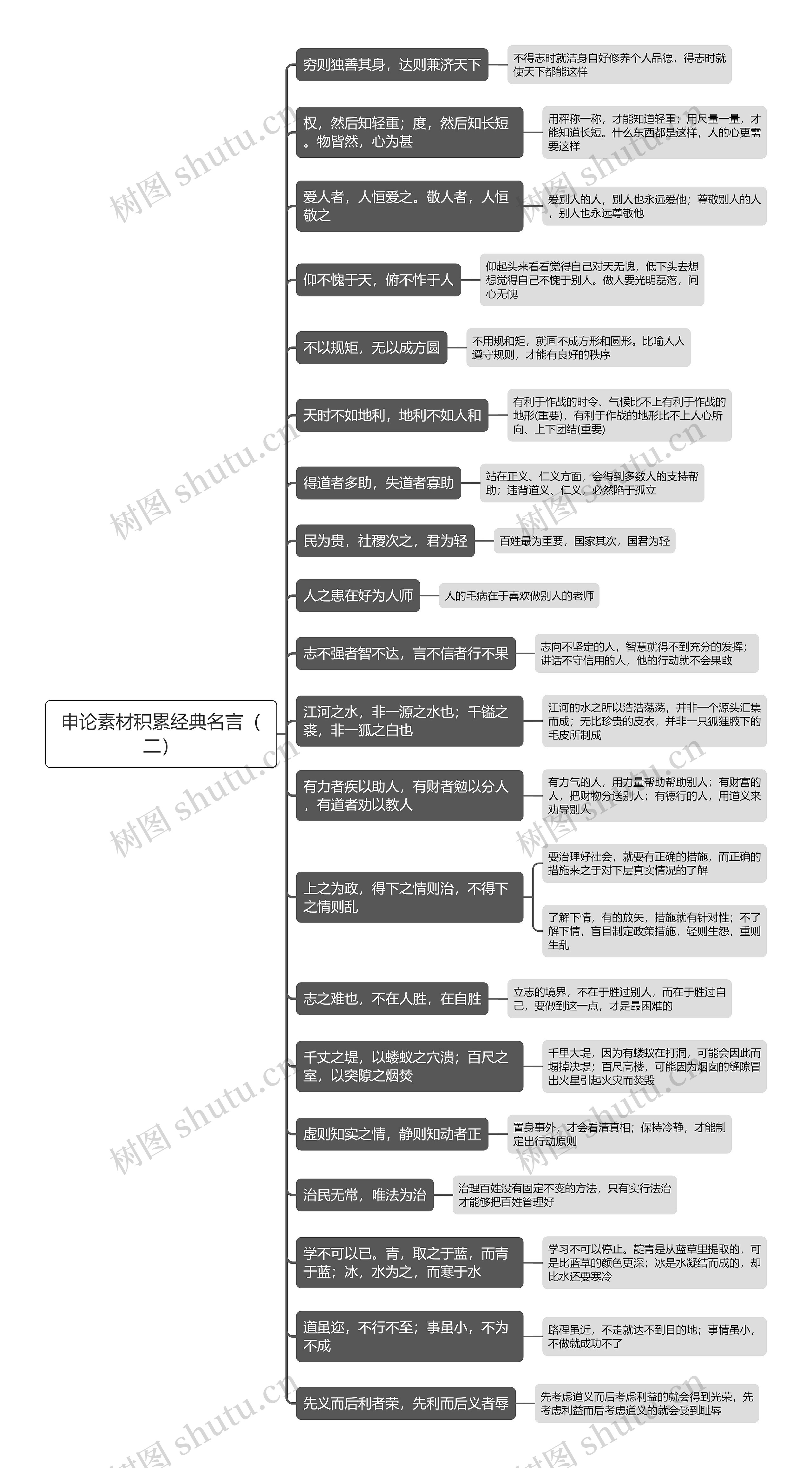 申论素材积累经典名言（二）思维导图