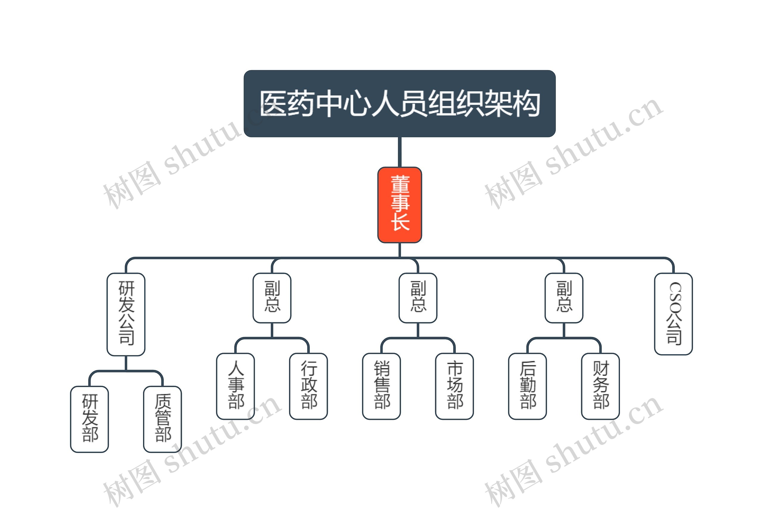 医药中心人员组织架构