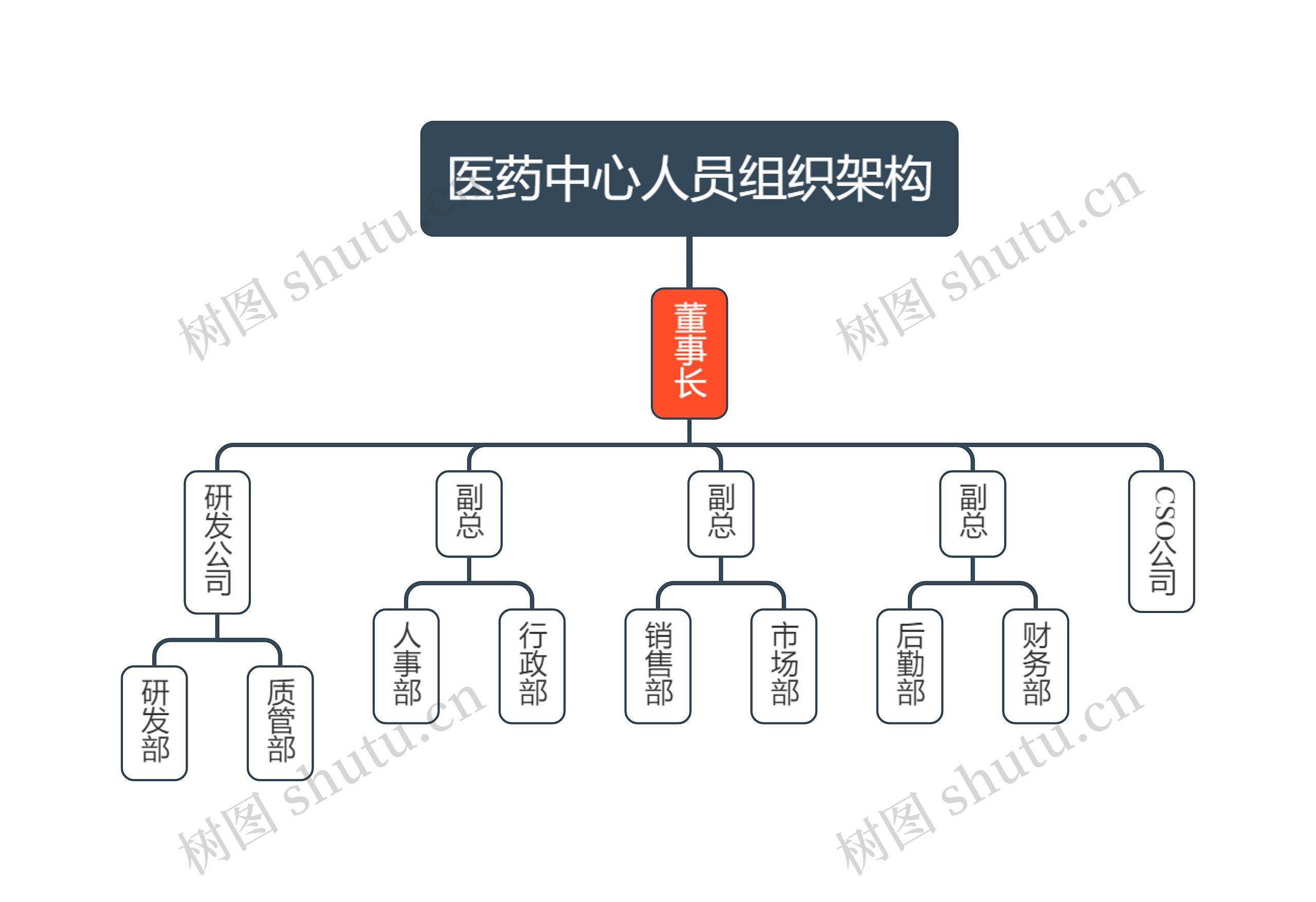 医药中心人员组织架构思维导图