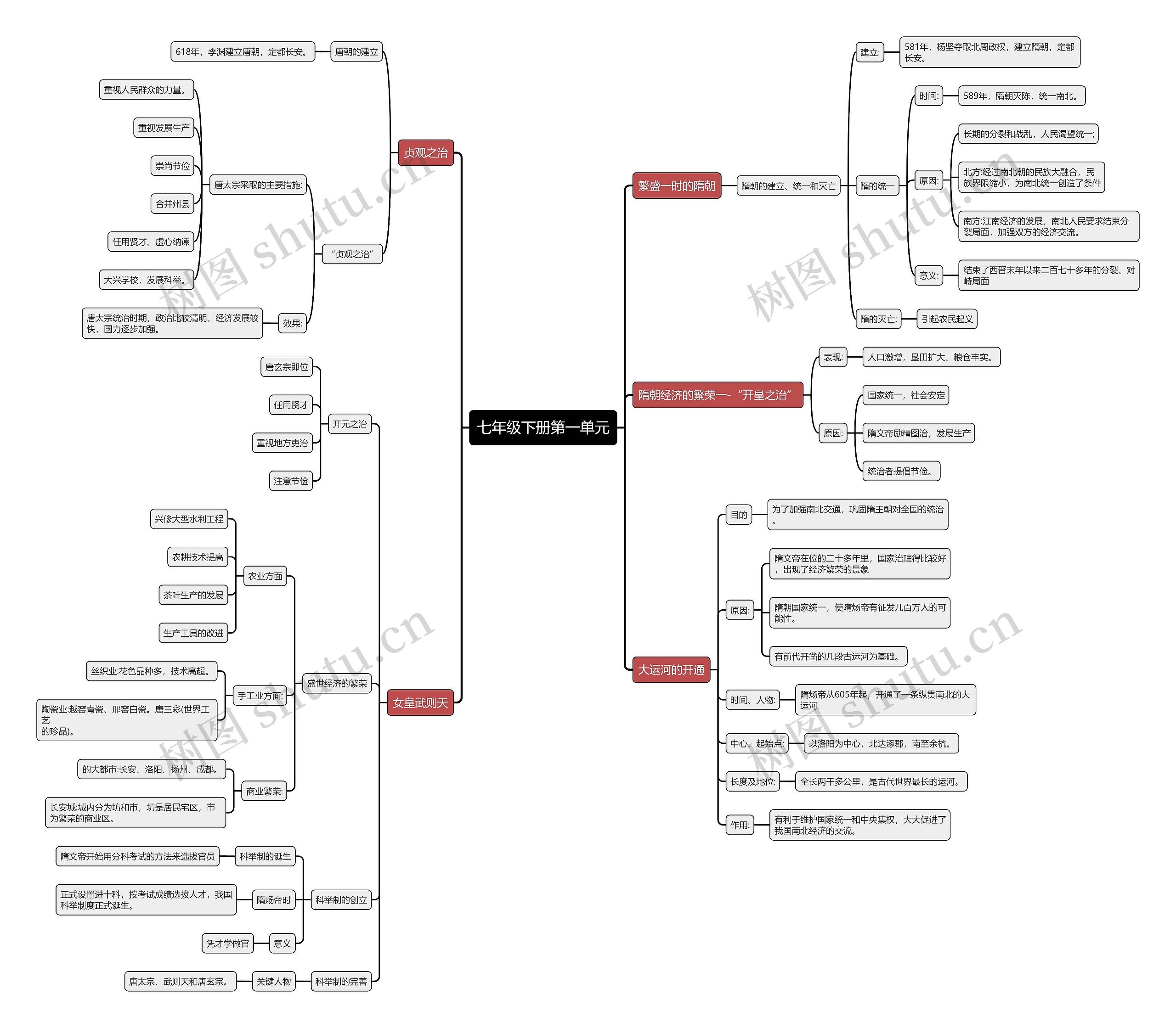 历史七年级下册第一单元思维导图高清图 历史七年级下册第一单元思维导图