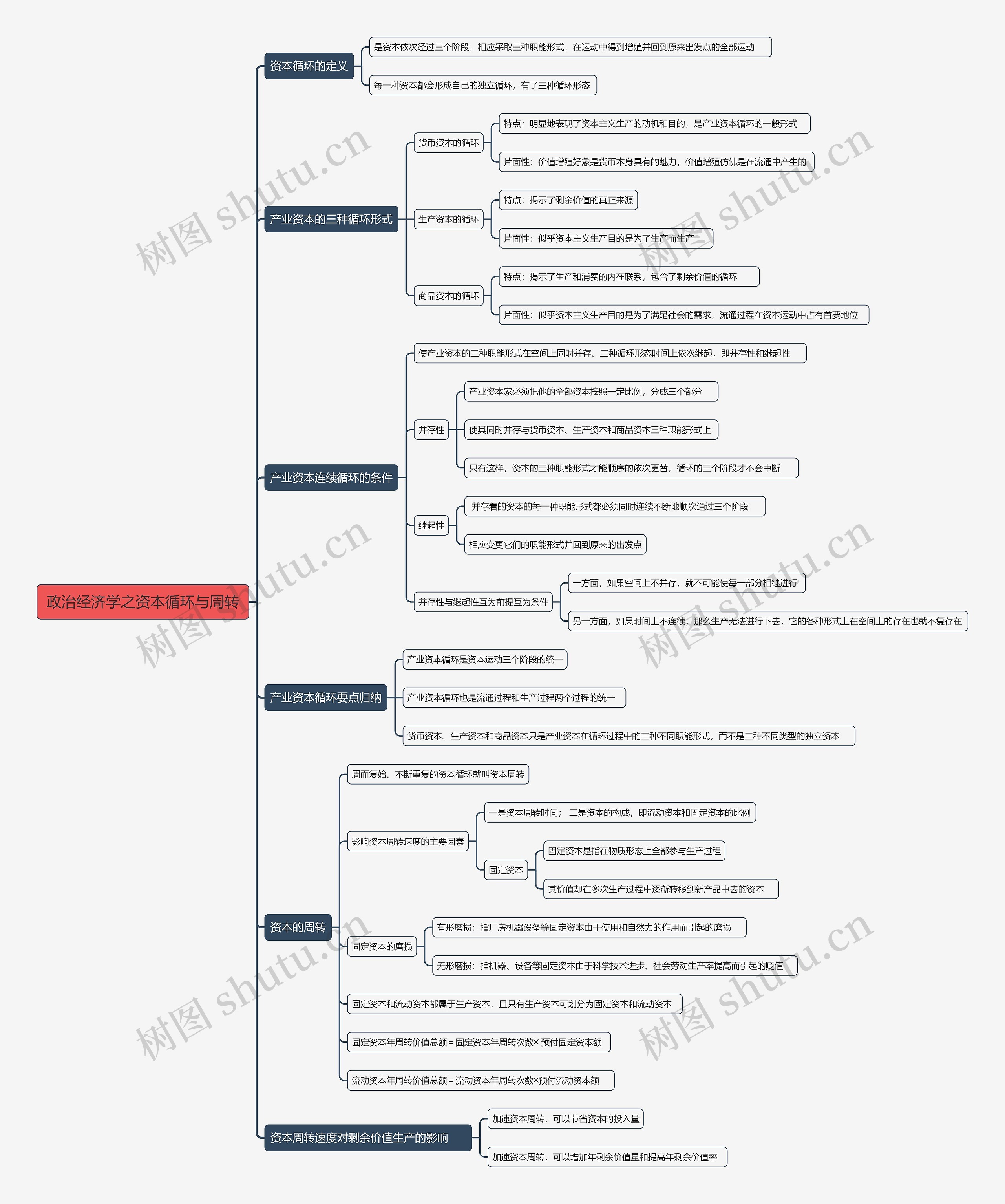 政治经济学之资本循环与周转思维导图高清图 政治经济学之资本循环与周转思维导图