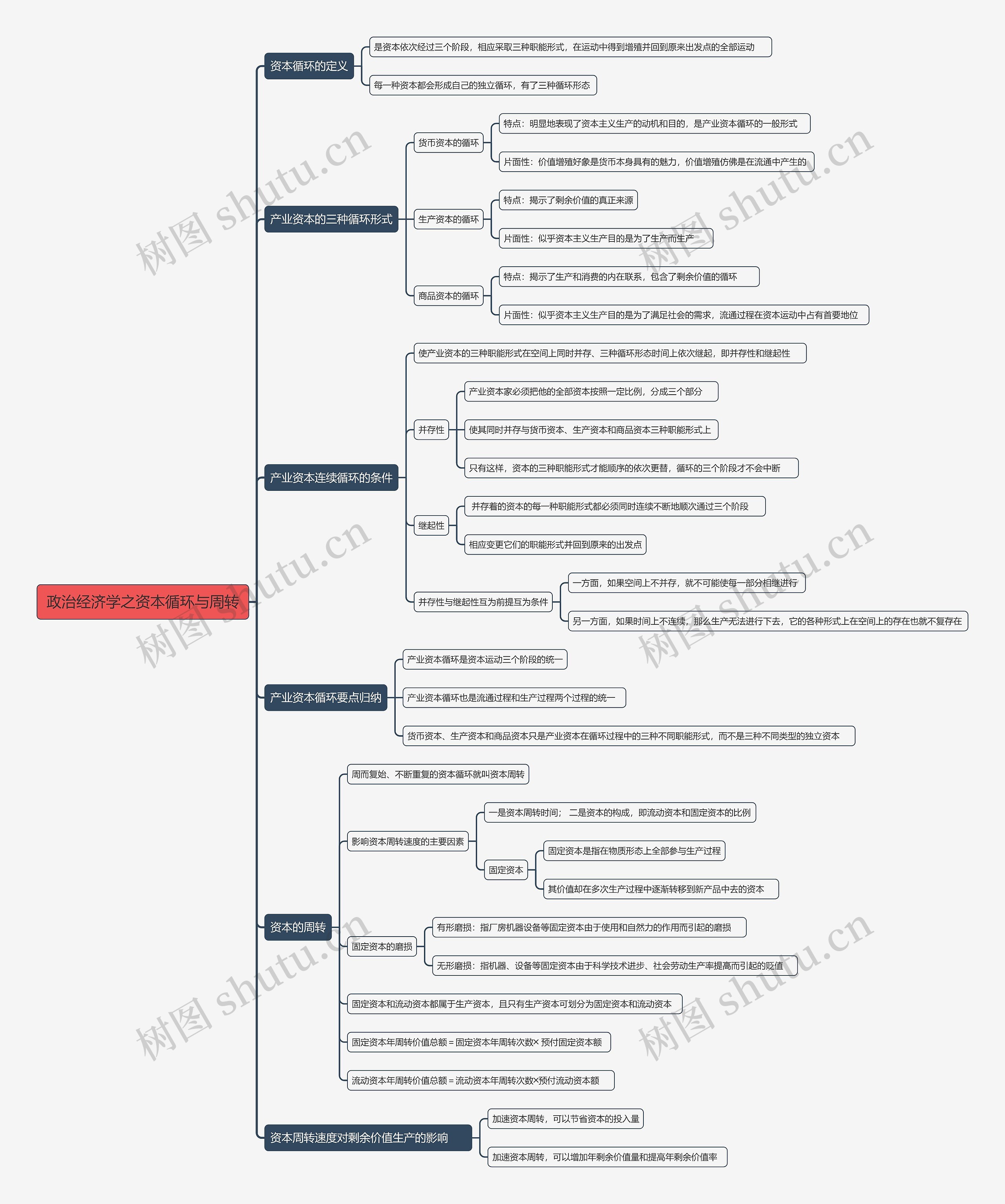 政治经济学之资本循环与周转思维导图
