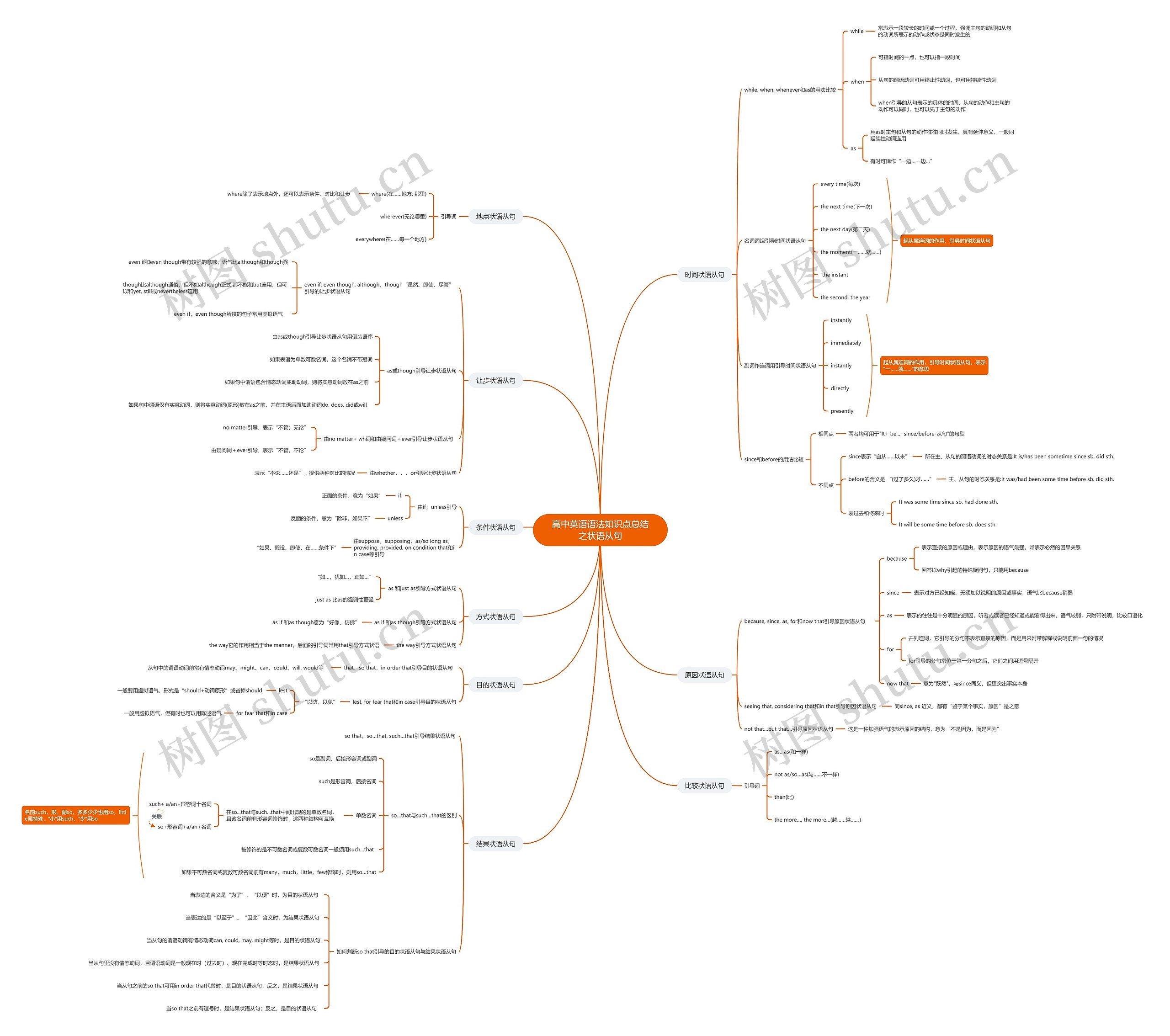 高中英语状语从句思维导图高清图 高中英语状语从句思维导图