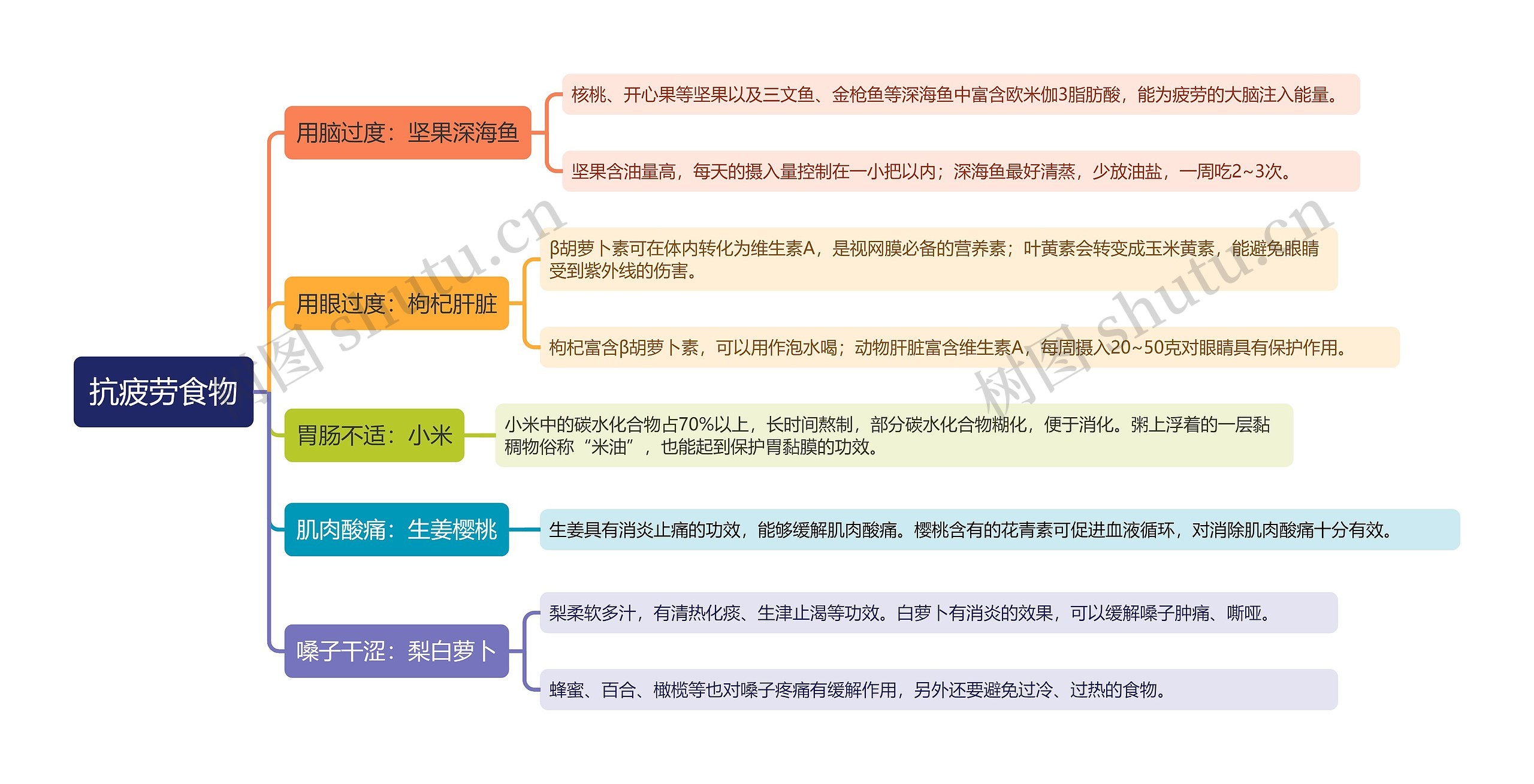 抗疲劳食物思维导图