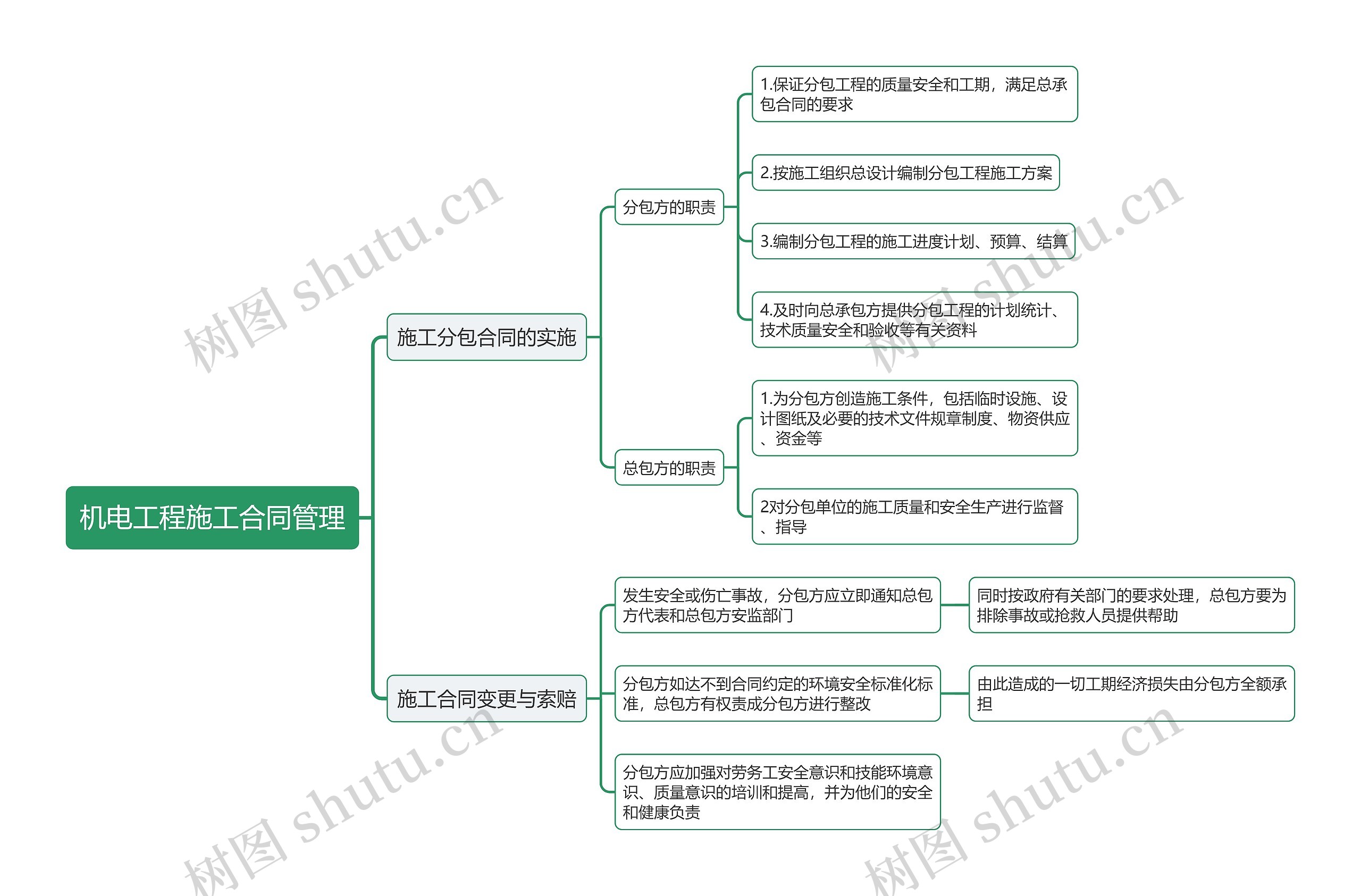 机电工程施工合同管理思维导图