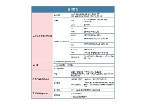 Linux   进程管理思维导图