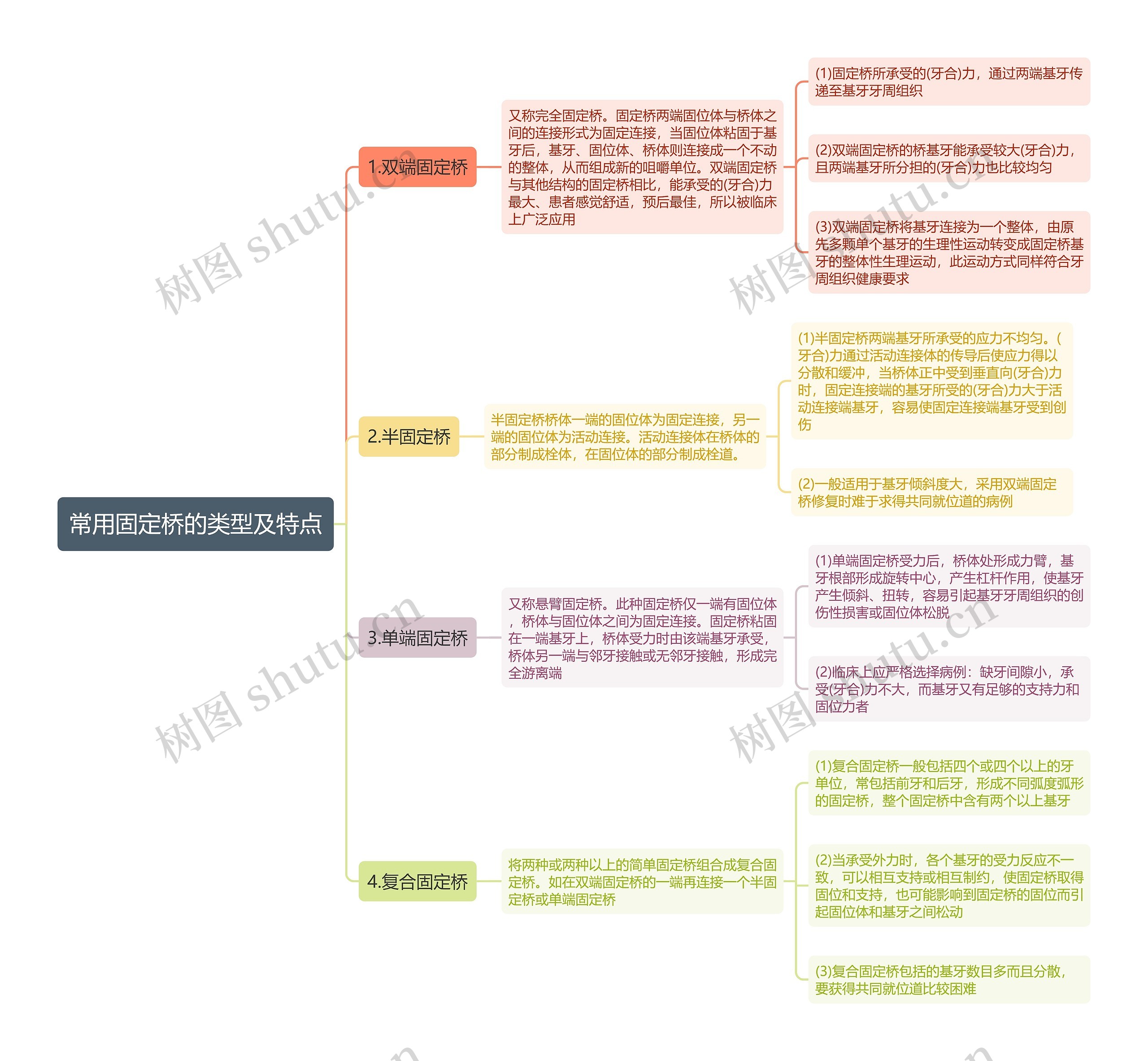 常用固定桥的类型及特点