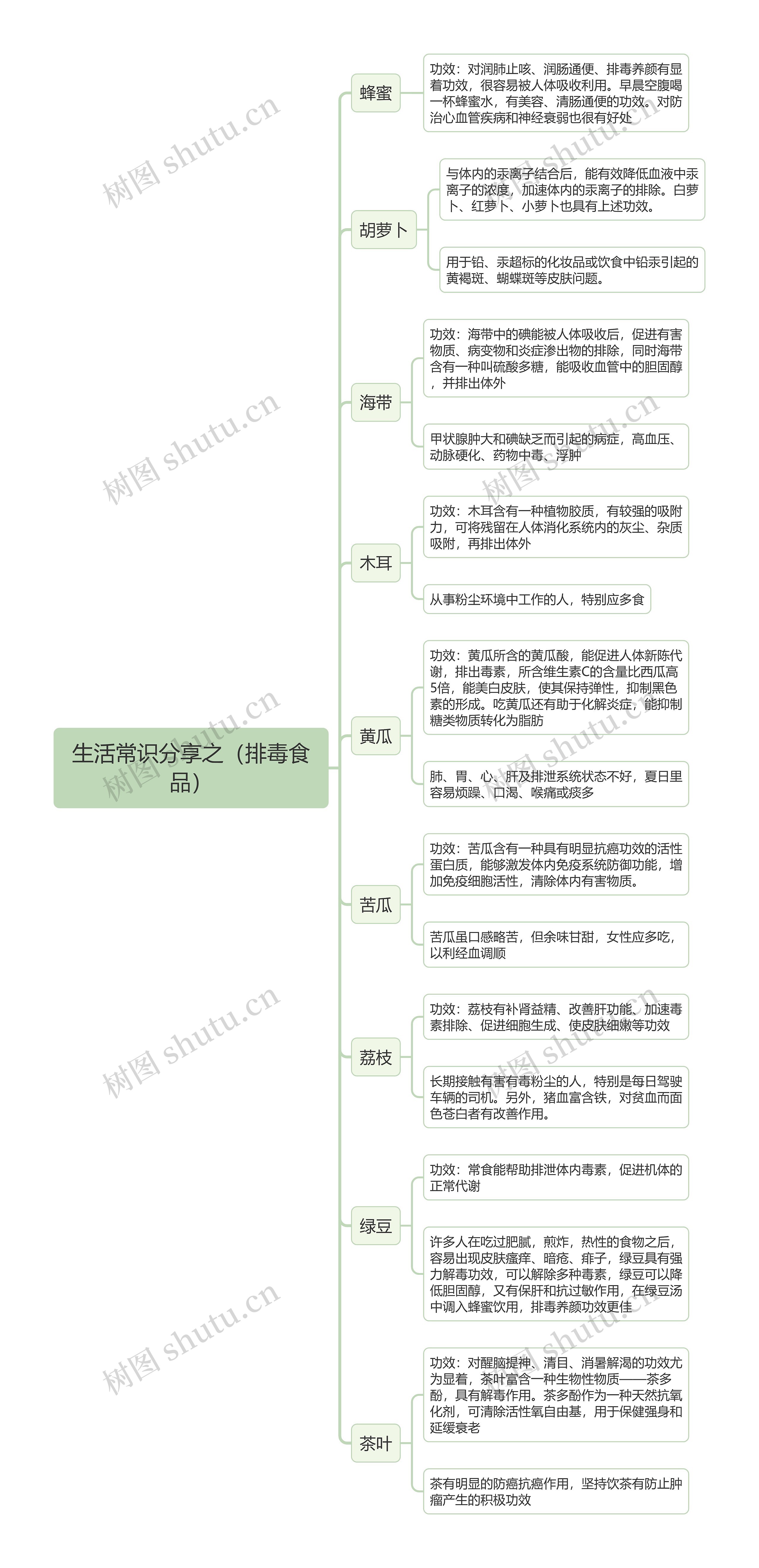 生活常识分享之（排毒食品）