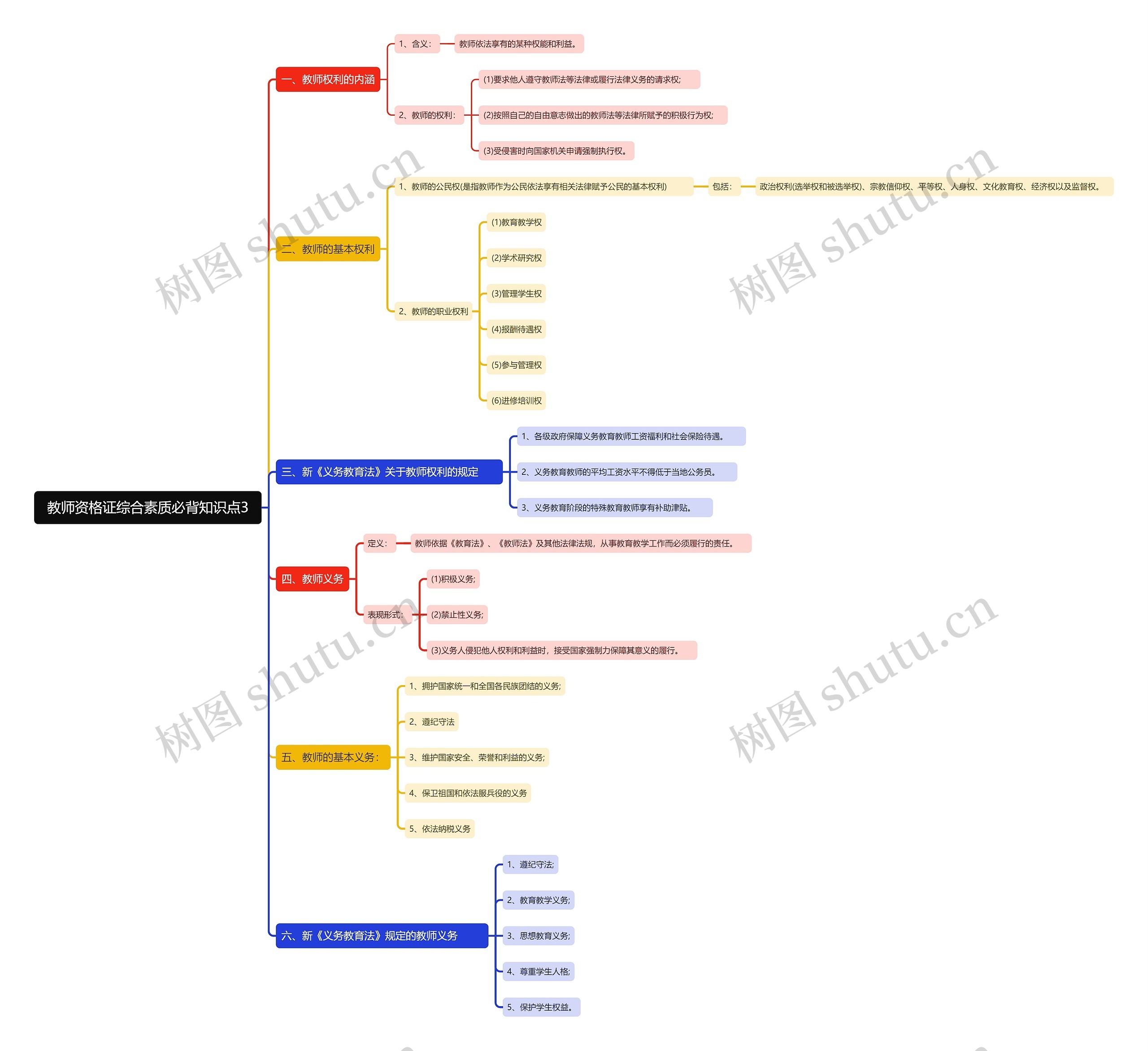 教师资格证综合素质必背知识点3思维导图