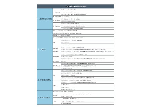 《体育概论》绪论思维导图