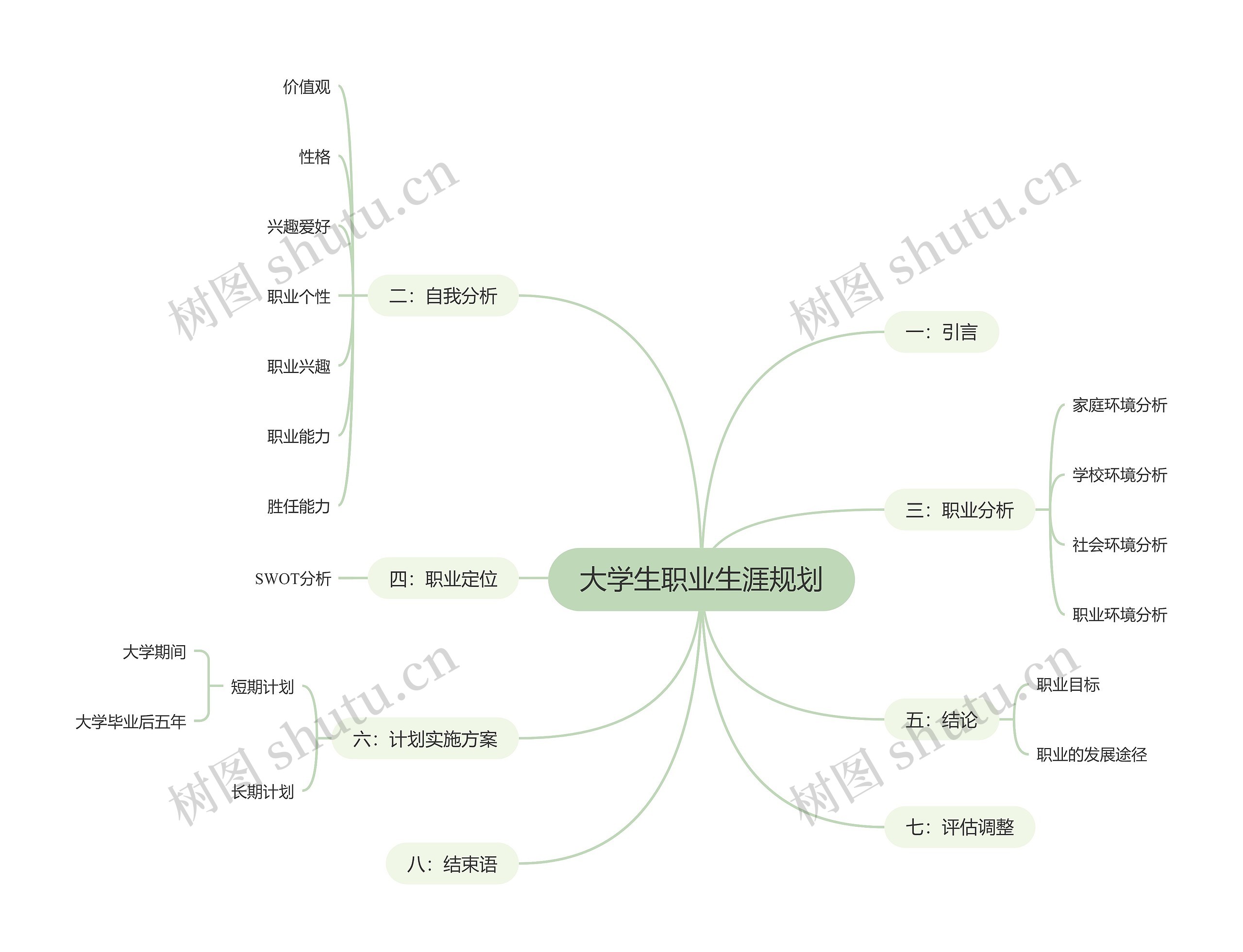 大学生职业生涯规划思维导图