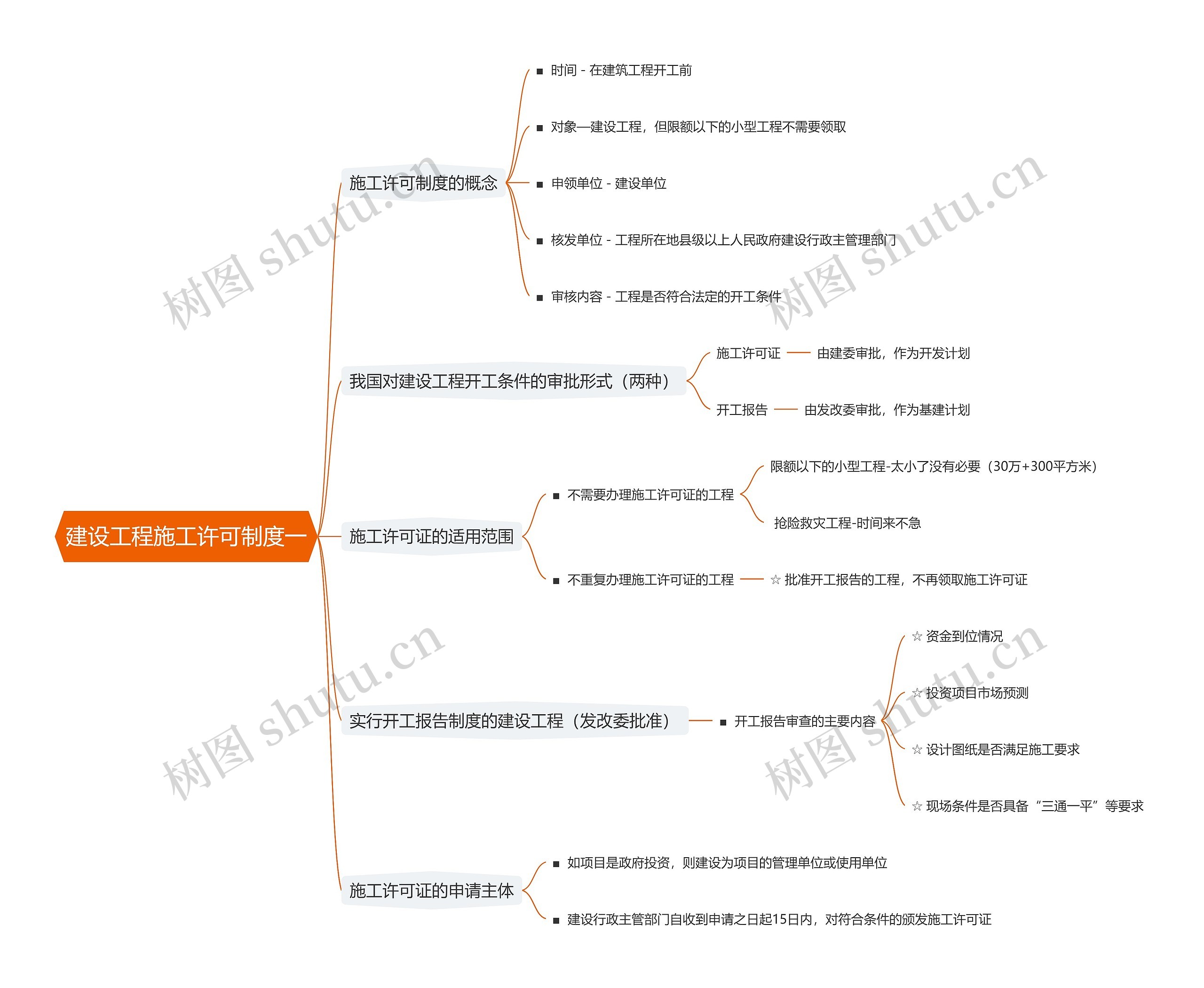 建设工程施工许可制度一思维导图
