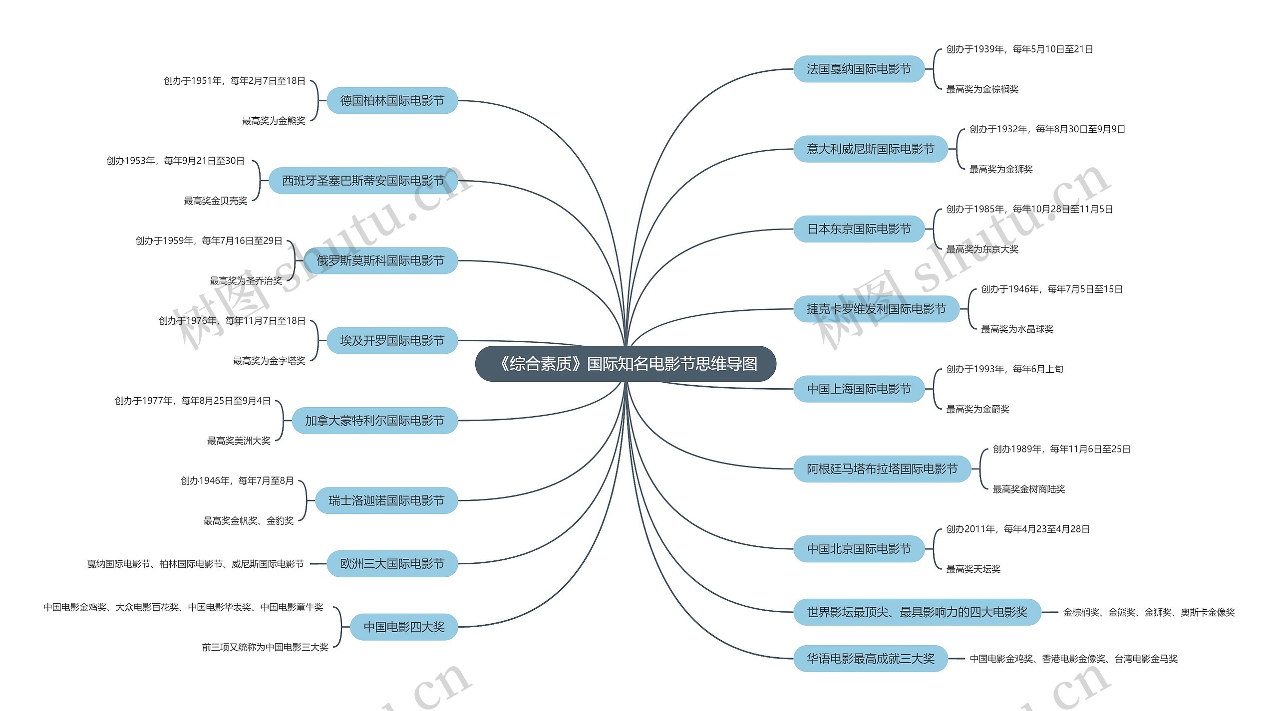 《综合素质》国际知名电影节思维导图