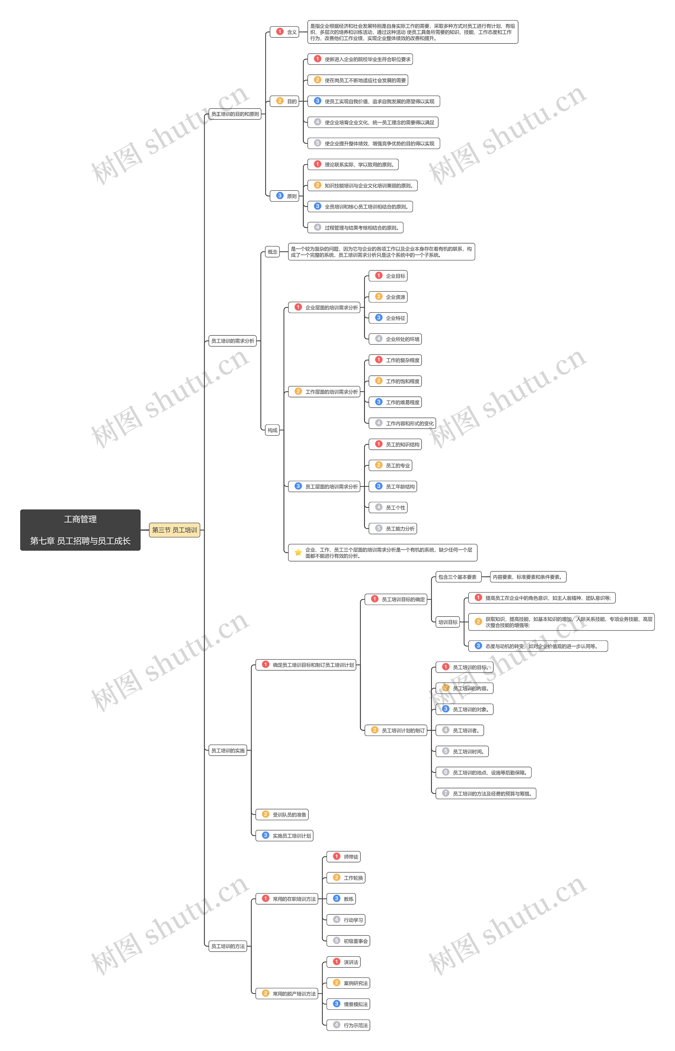 工商管理第七章第3节思维导图高清图 工商管理第七章第3节思维导图