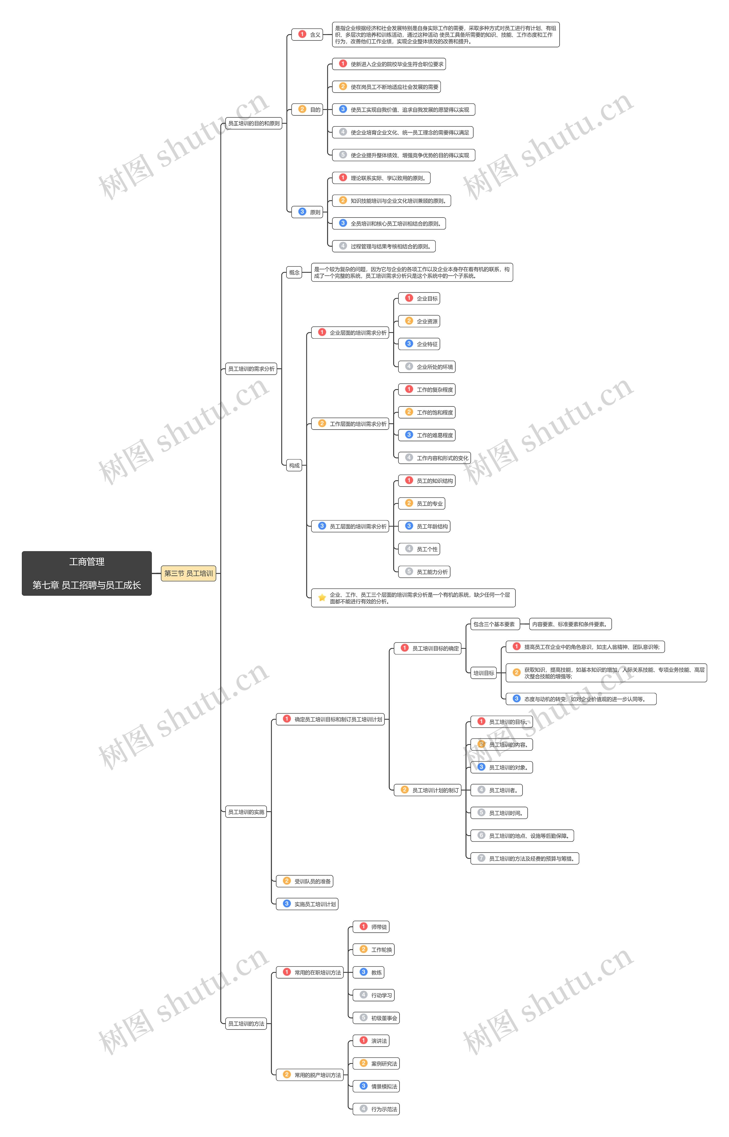 工商管理第七章第3节思维导图