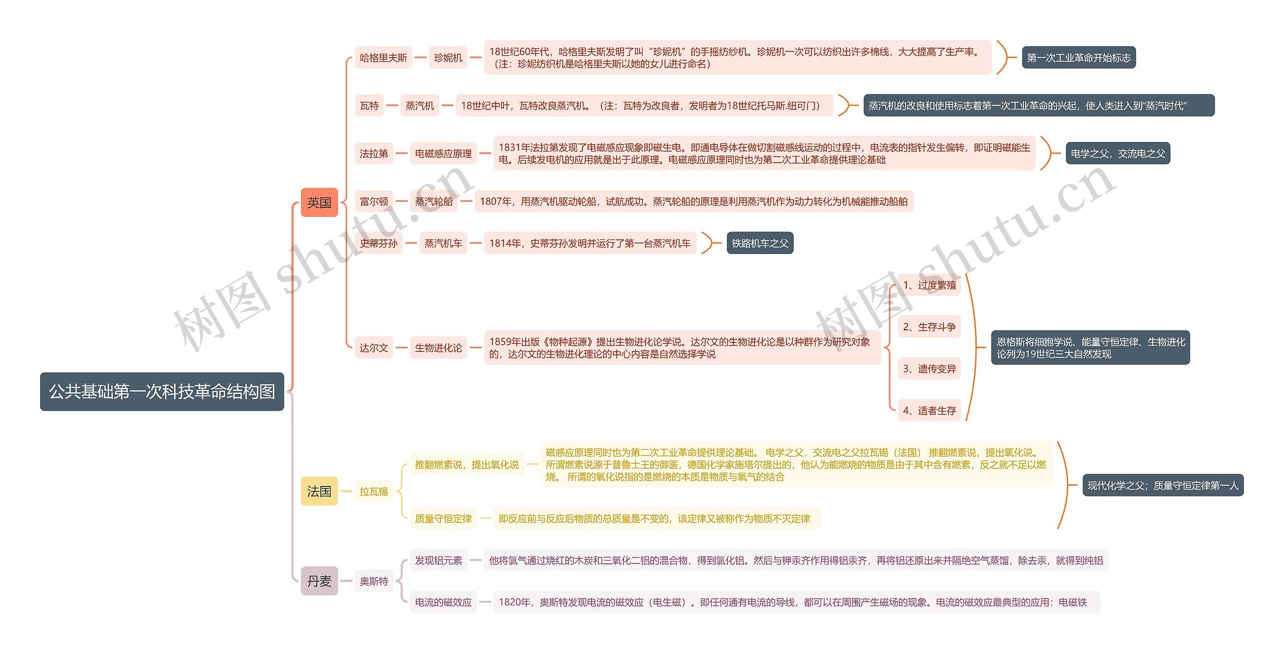 公共基础第一次科技革命思维导图
