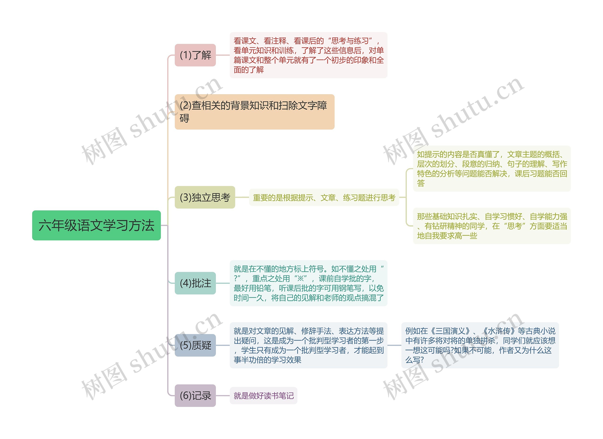 六年级语文学习方法思维导图