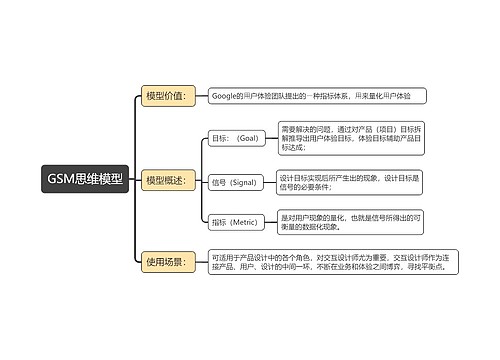 GSM思维模型思维导图