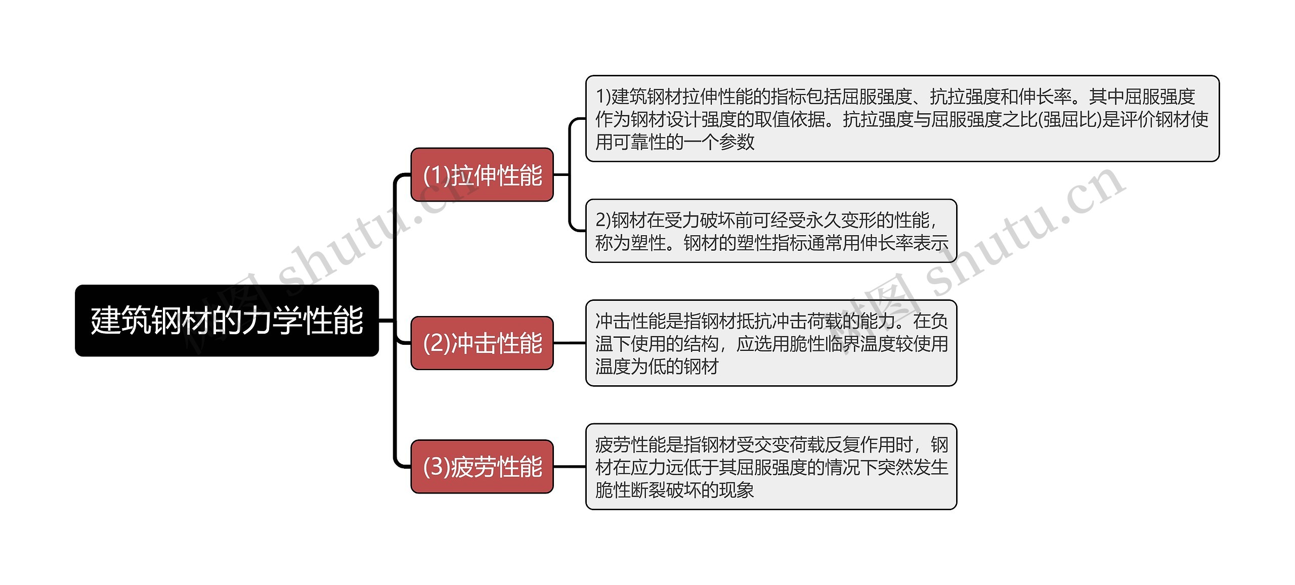 建筑钢材的力学性能