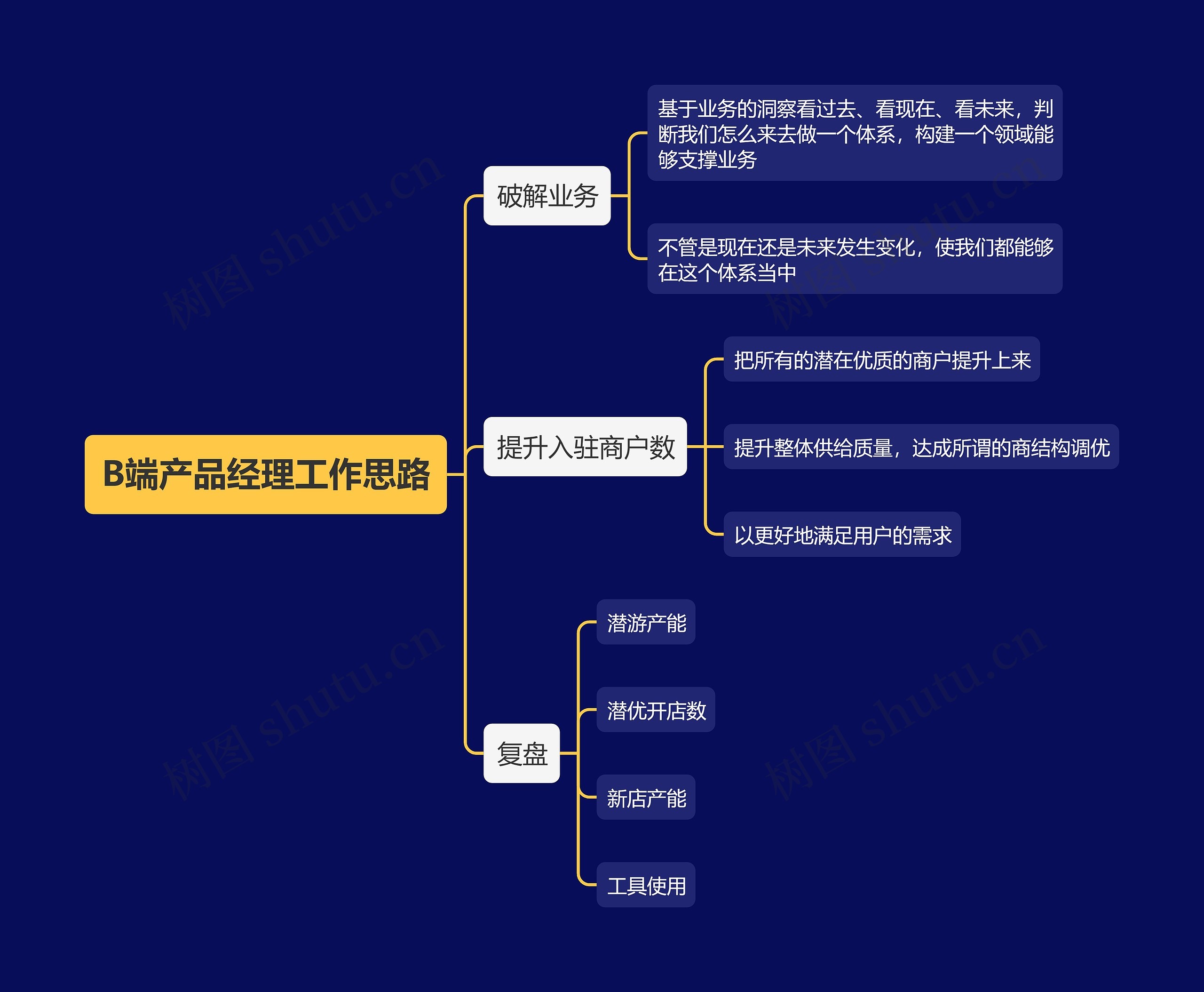 B端产品经理工作思路思维导图