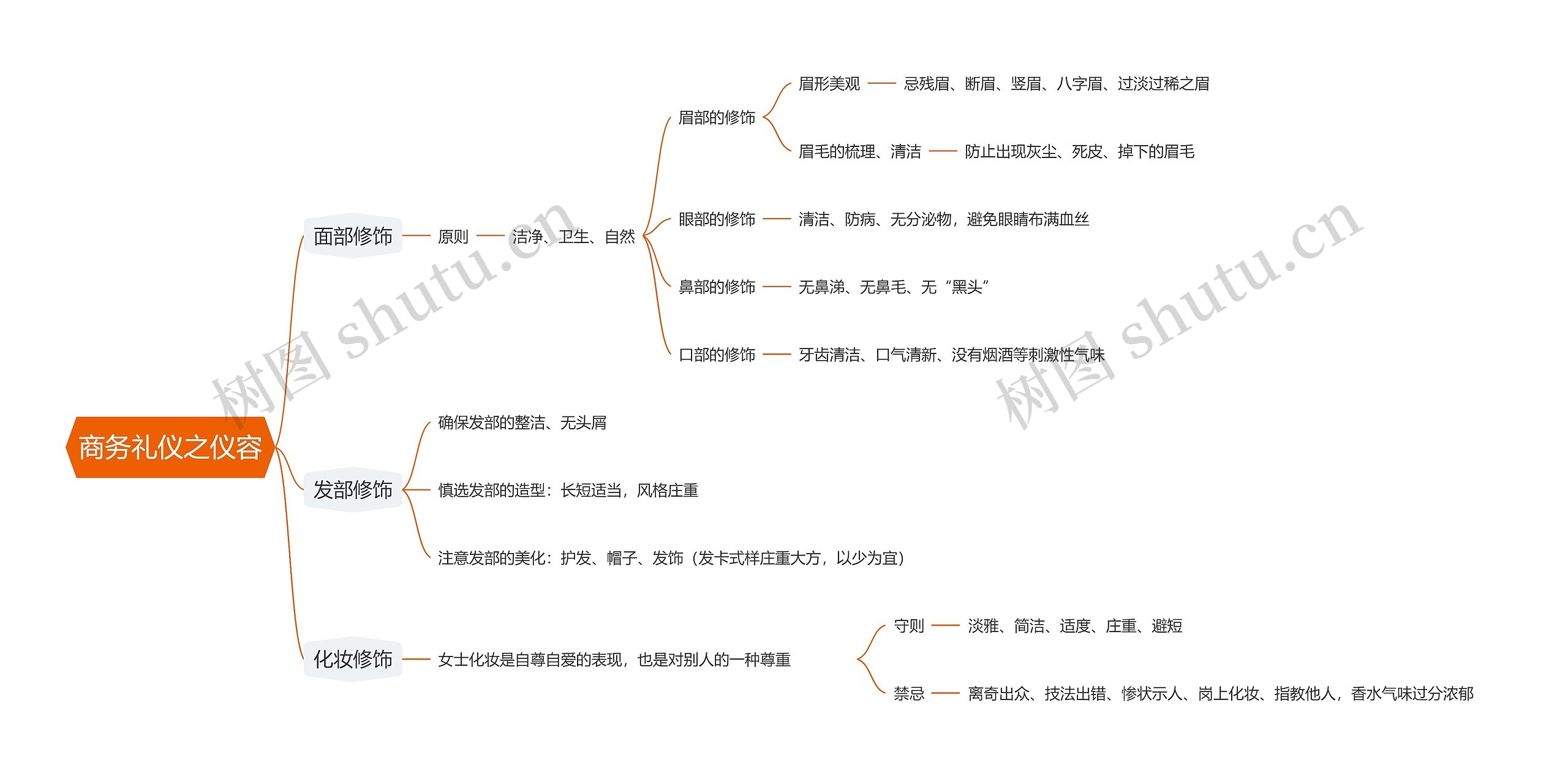 商务礼仪之仪容思维导图