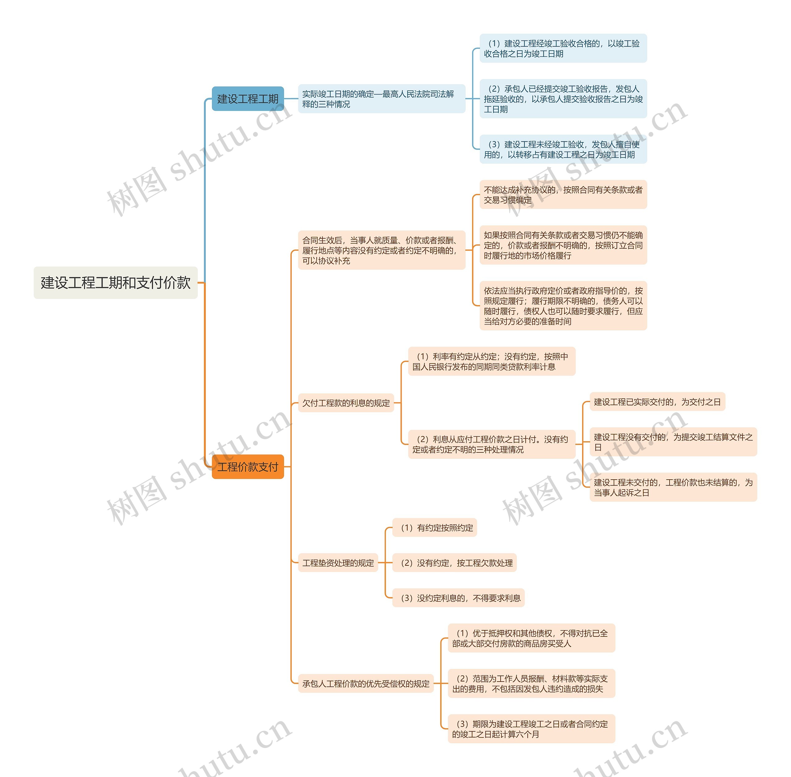 建设工程工期和支付价款思维导图