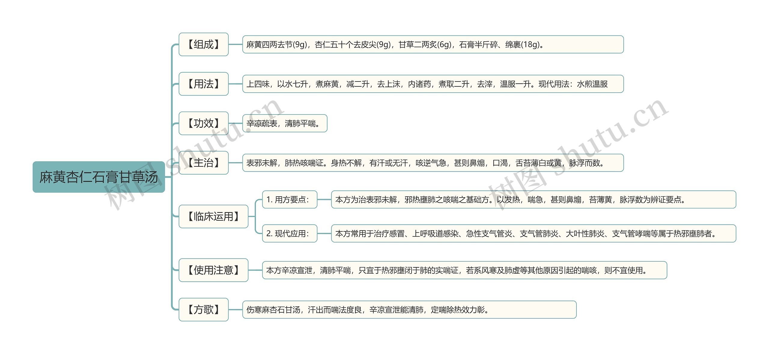 麻黄杏仁石膏甘草汤思维导图高清图 麻黄杏仁石膏甘草汤思维导图