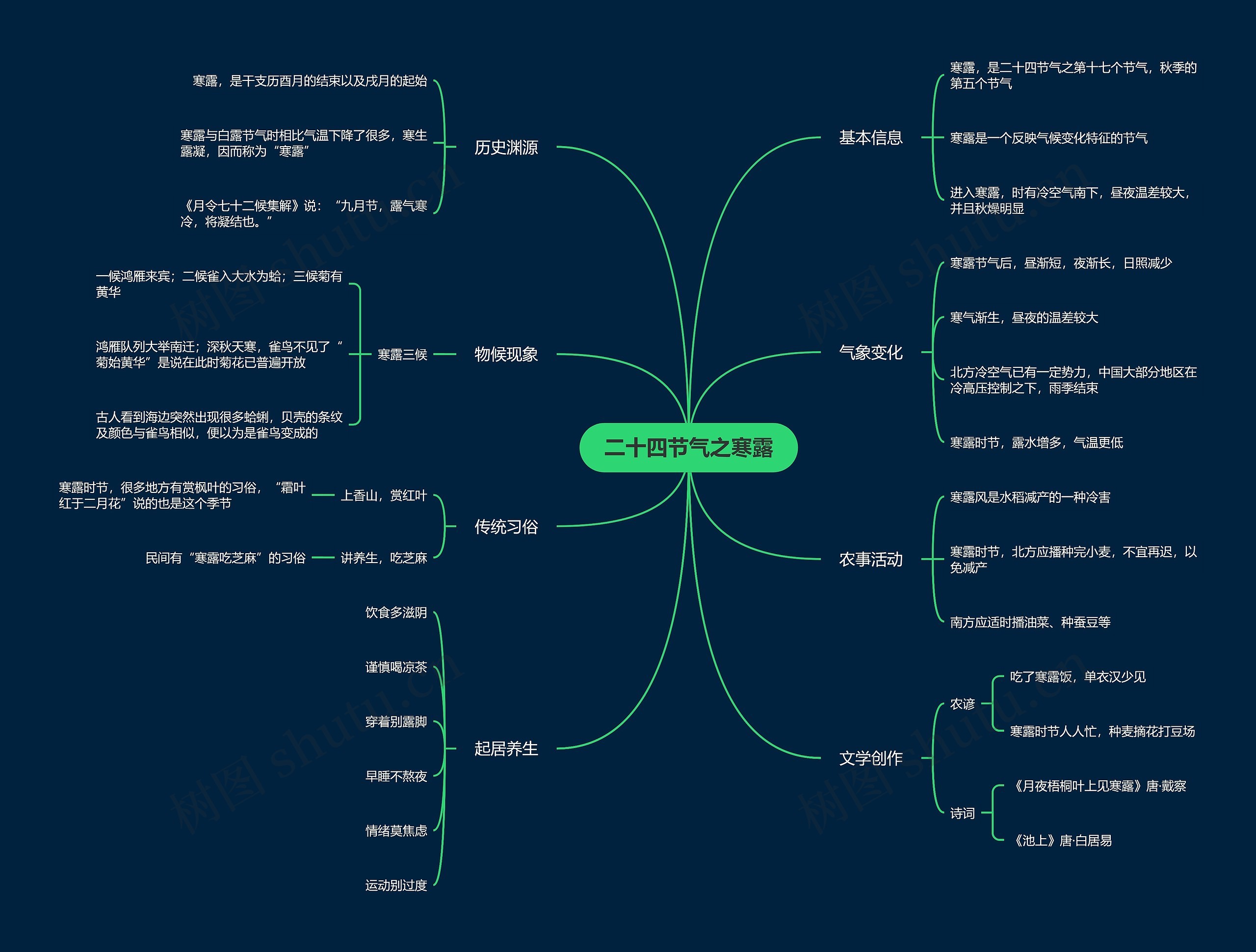 二十四节气之寒露思维导图