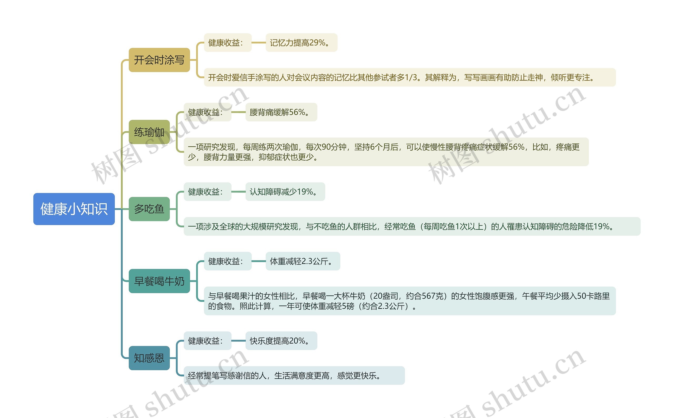 健康小知识思维导图