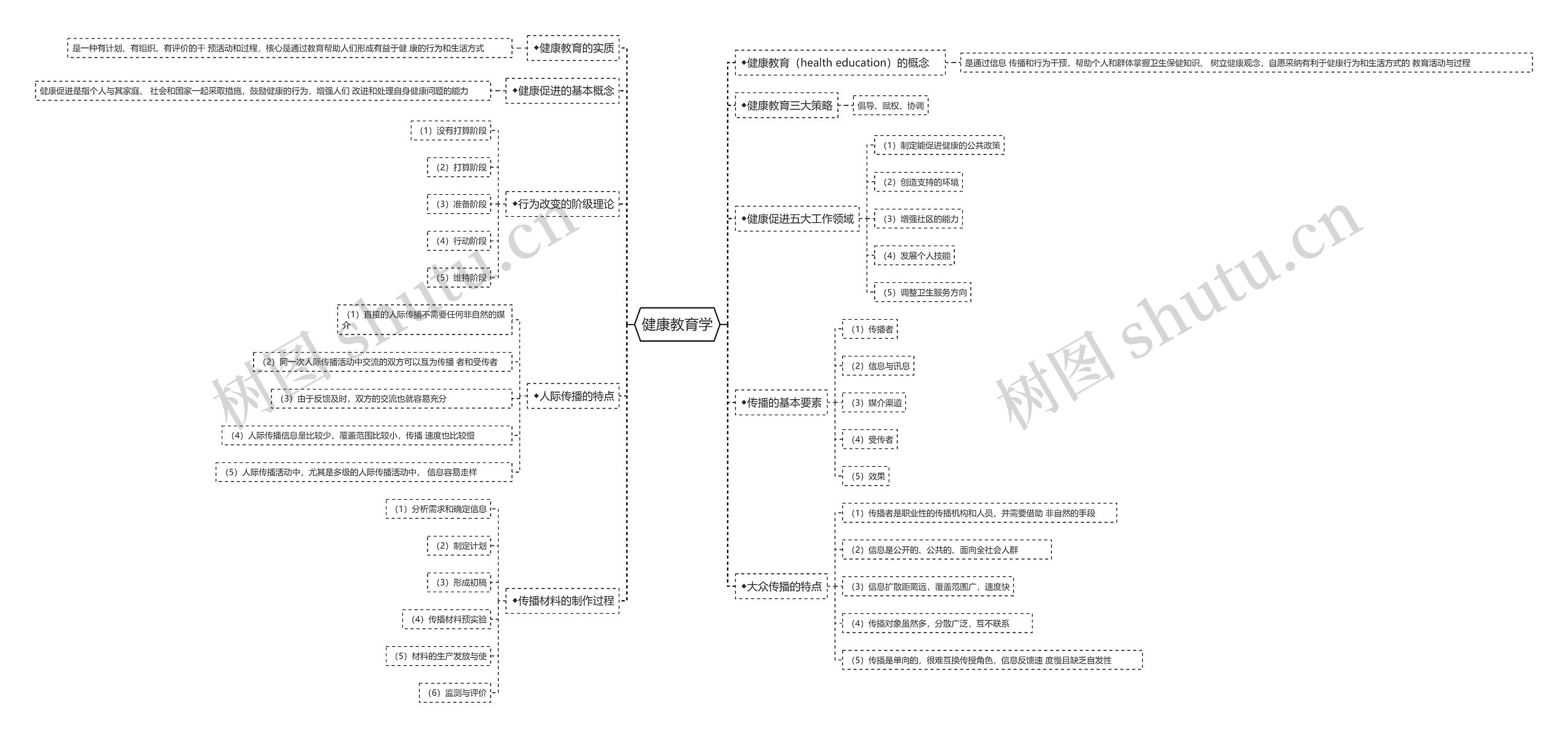 健康教育学思维导图