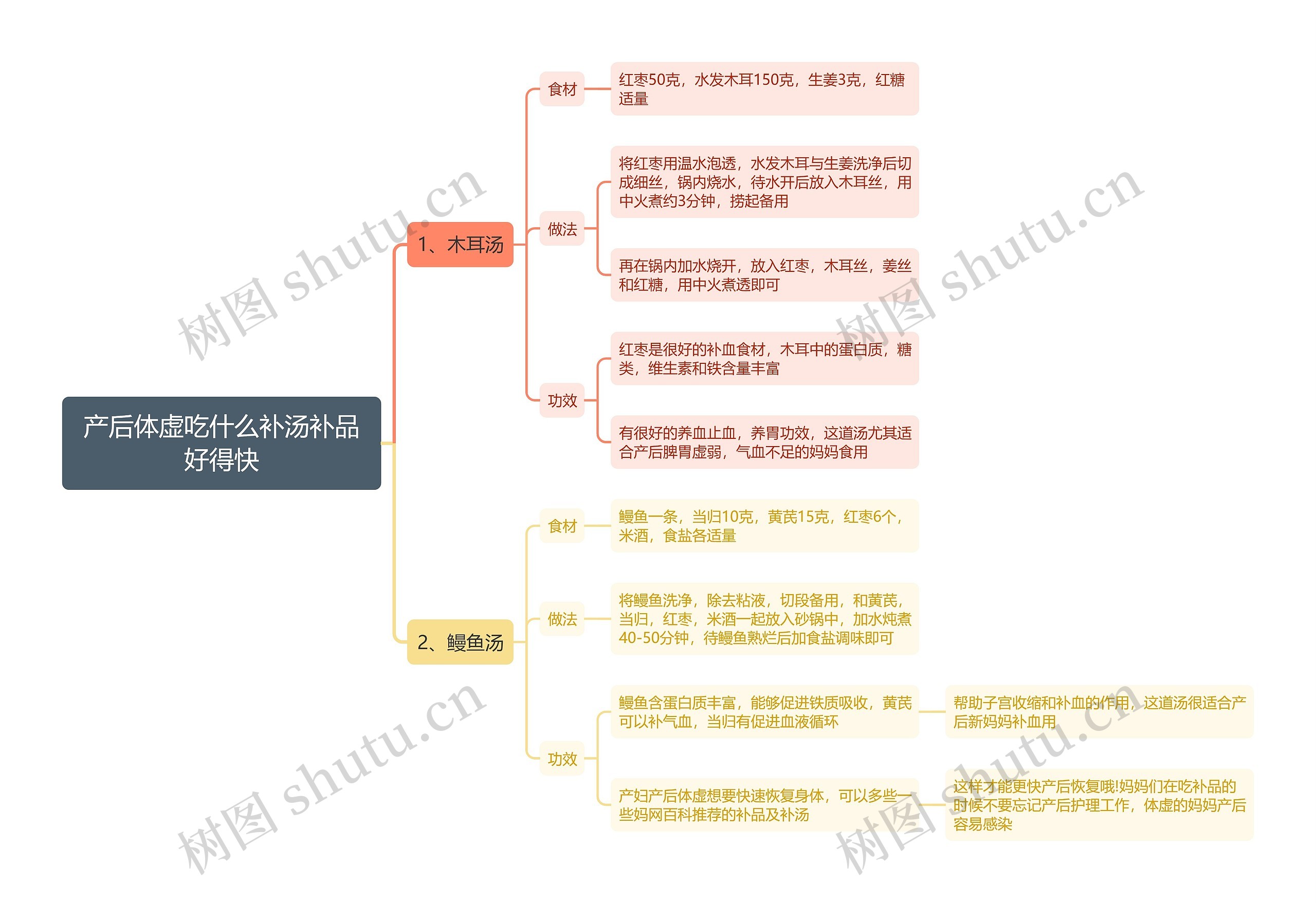 产后体虚吃什么补汤补品好得快思维导图 产后体虚吃什么补汤补品好得快思维导图