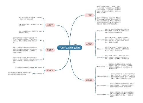 《唐诗三百首》孟浩然思维导图