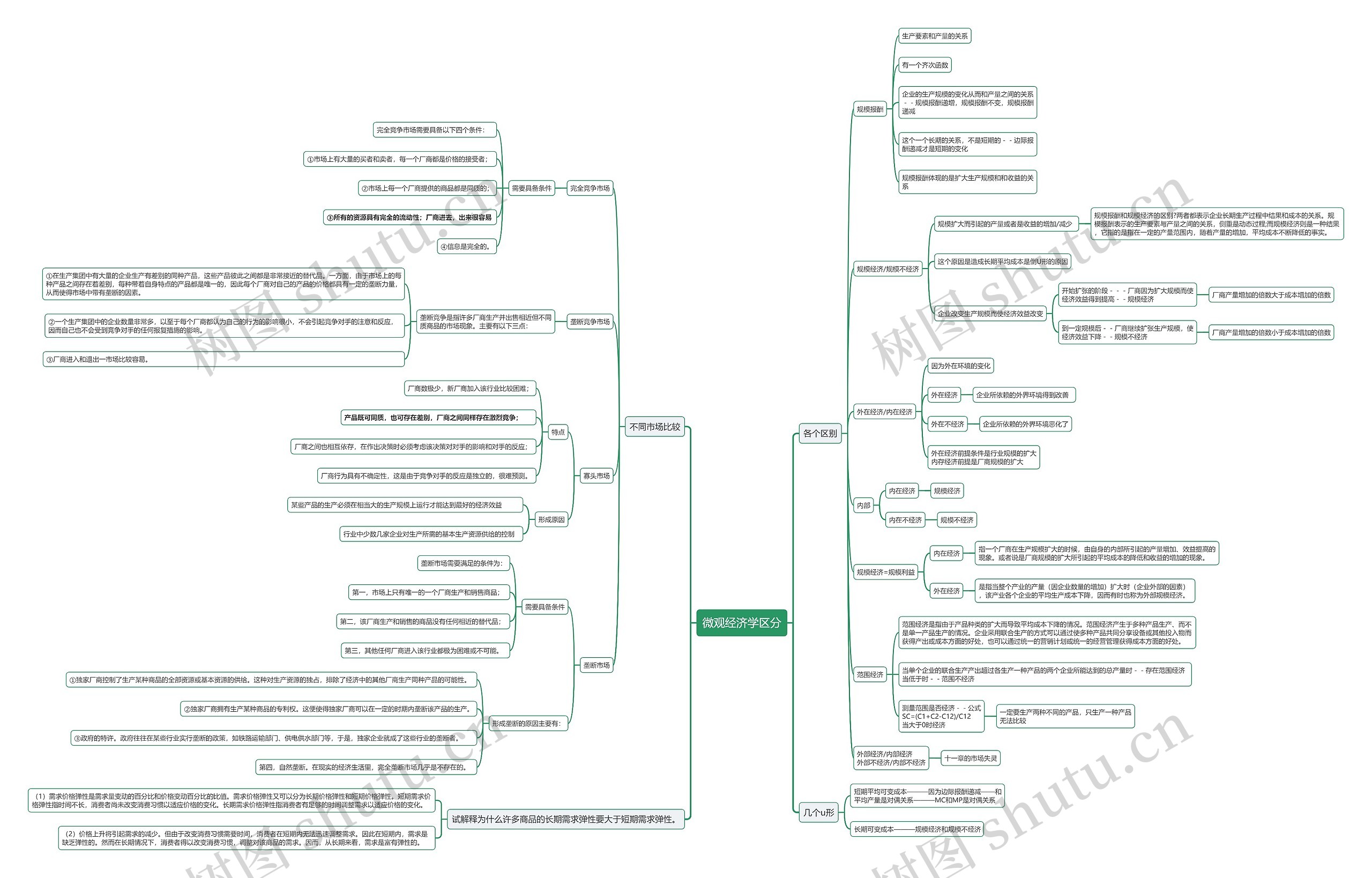 微观经济学区分思维导图