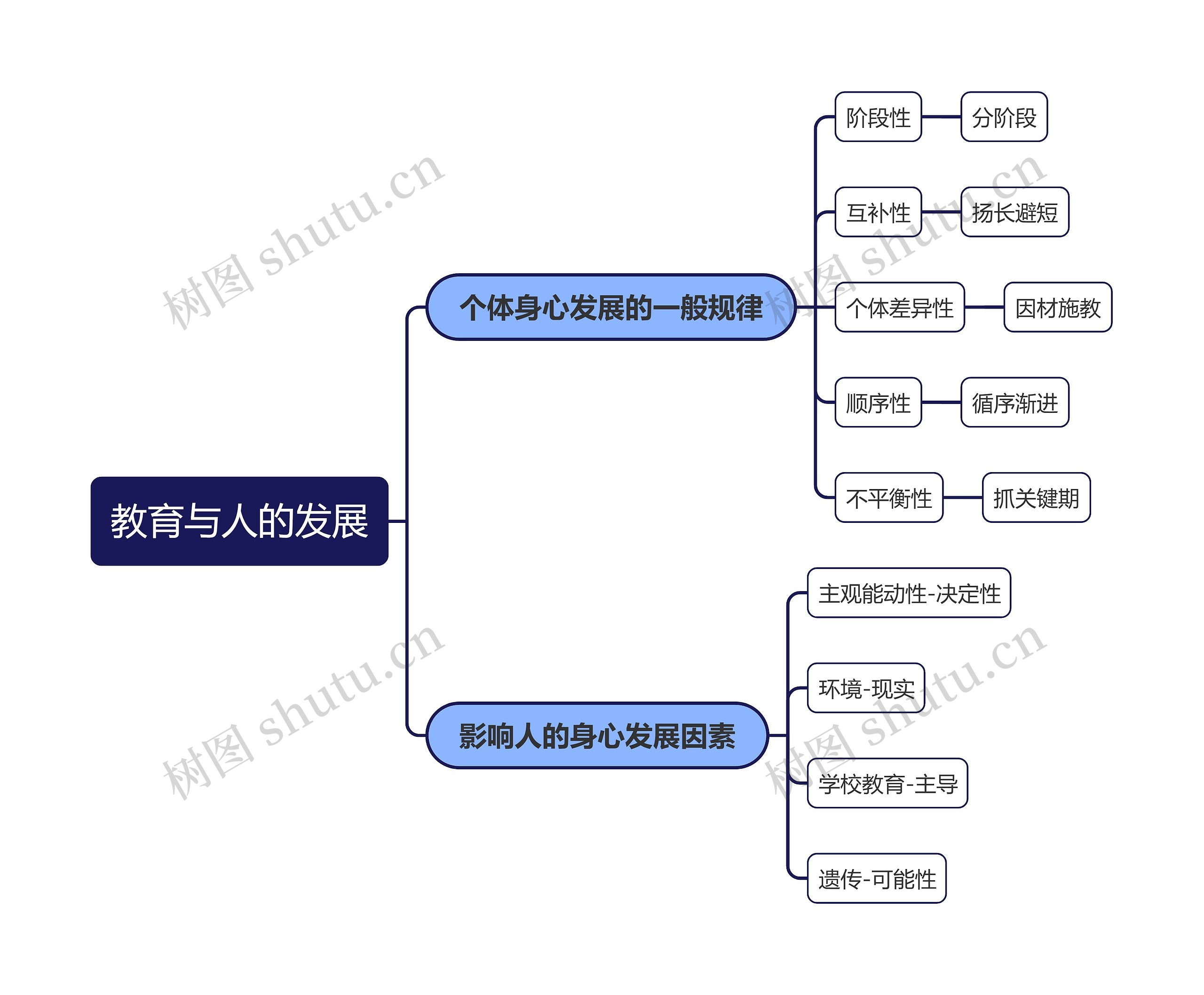 教育与人的发展思维导图