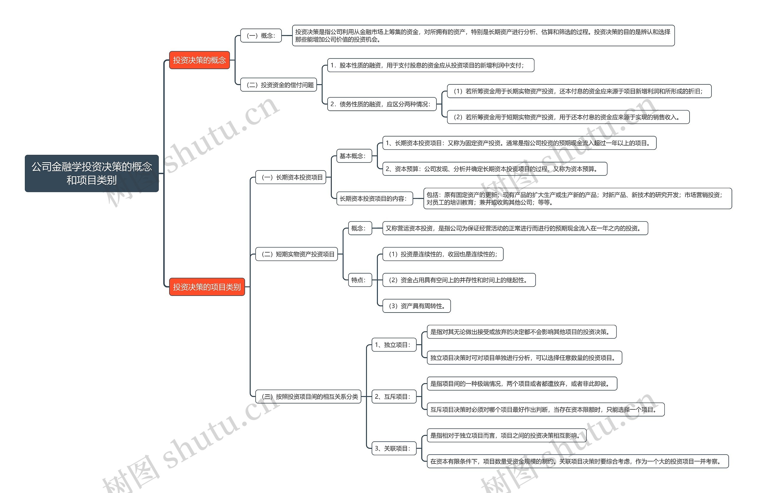 公司金融学投资决策的概念和项目类别思维导图