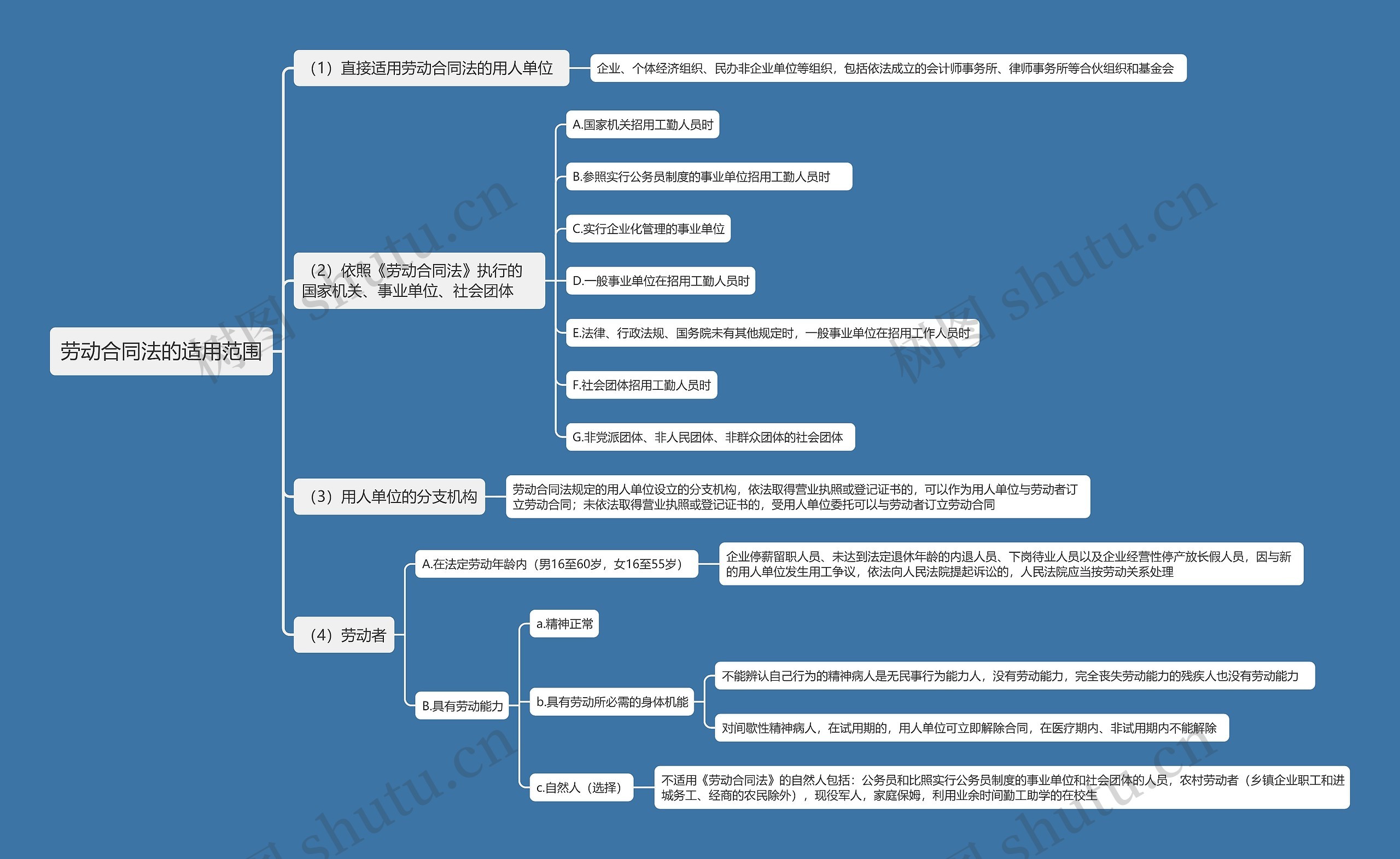 劳动合同法的适用范围思维导图