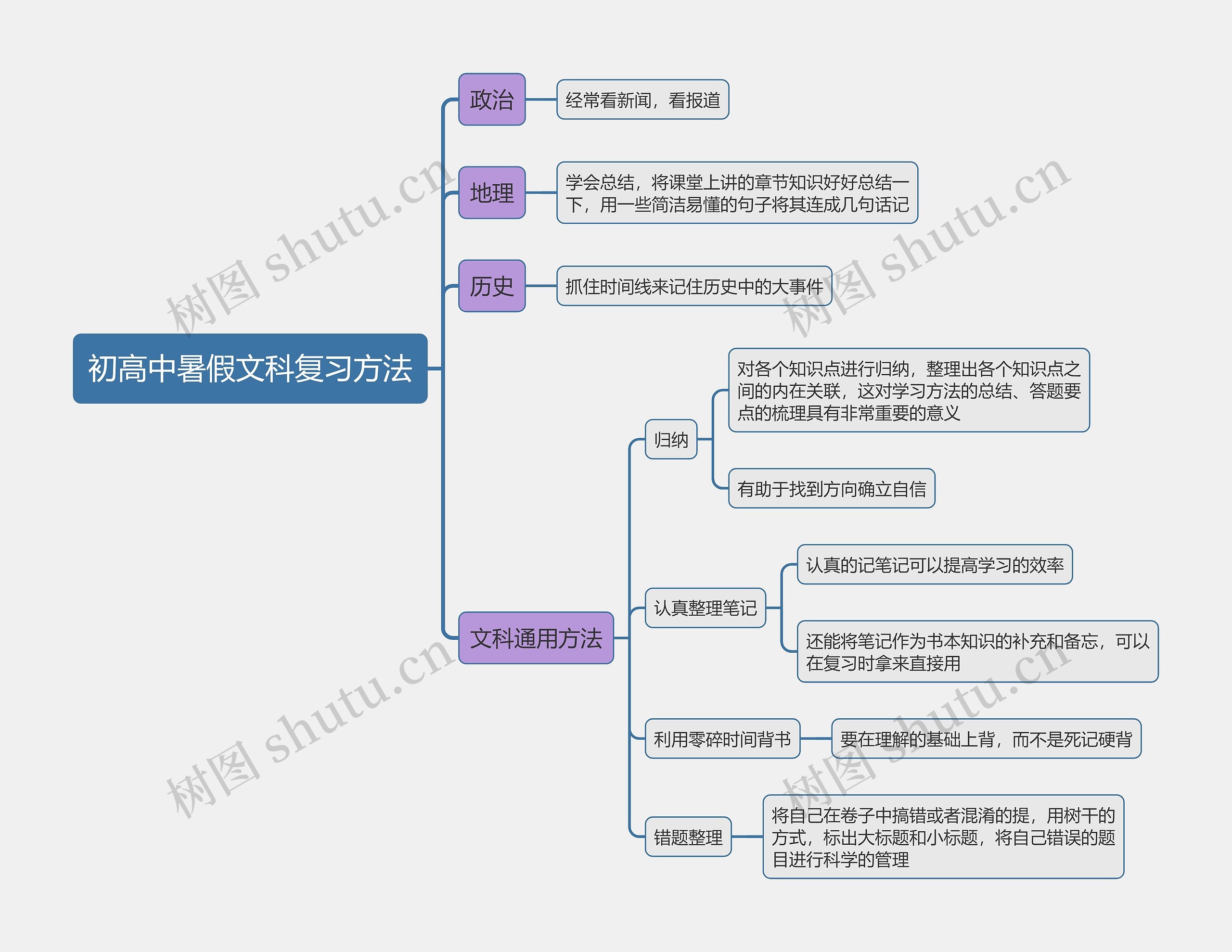 初高中暑假文科复习方法思维导图