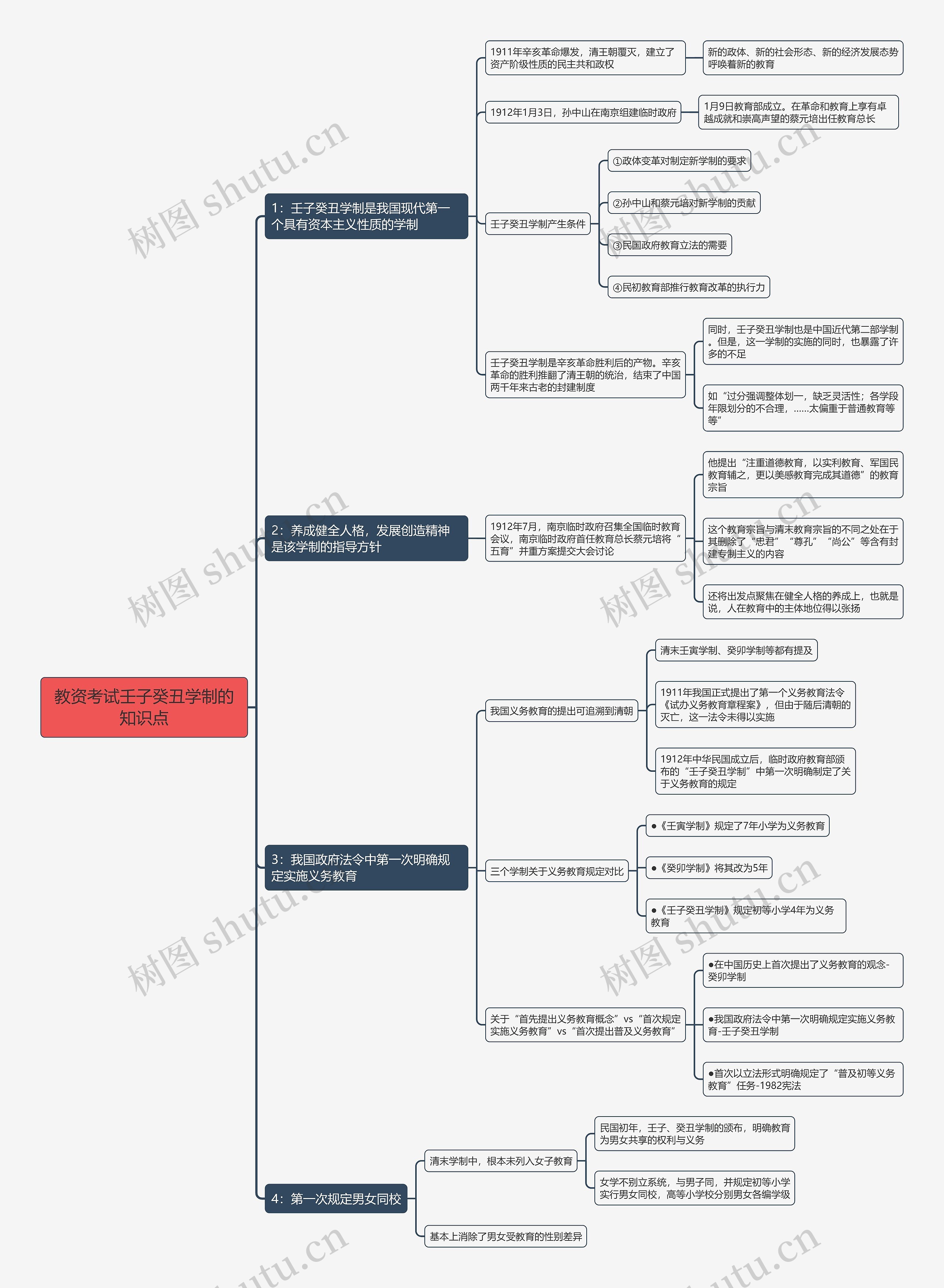 教资考试壬子癸丑学制的知识点思维导图